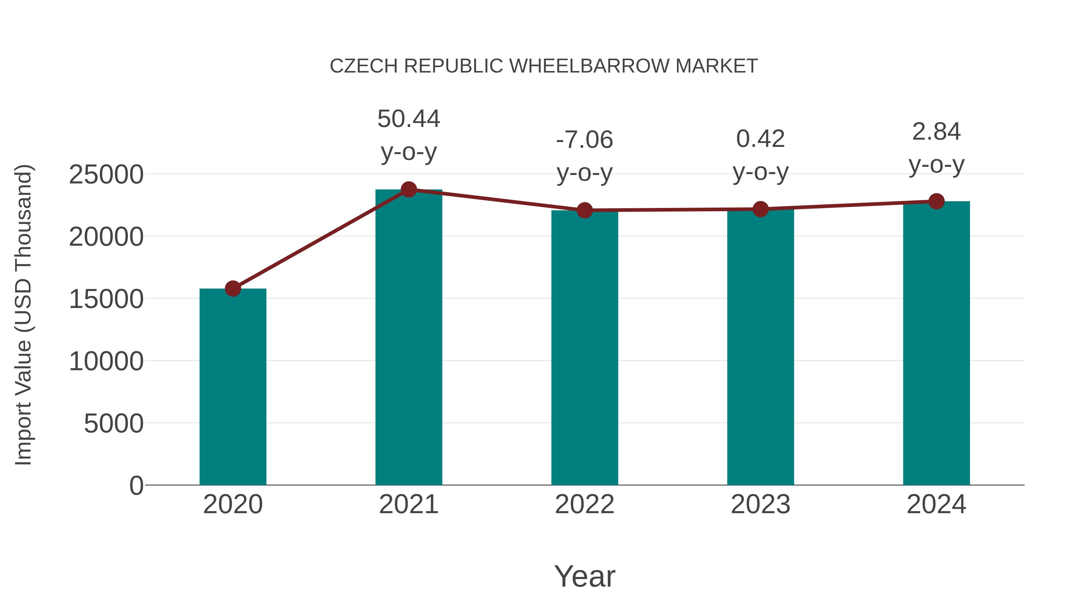 Czech Republic Wheelbarrow Market: Import Trend Analysis