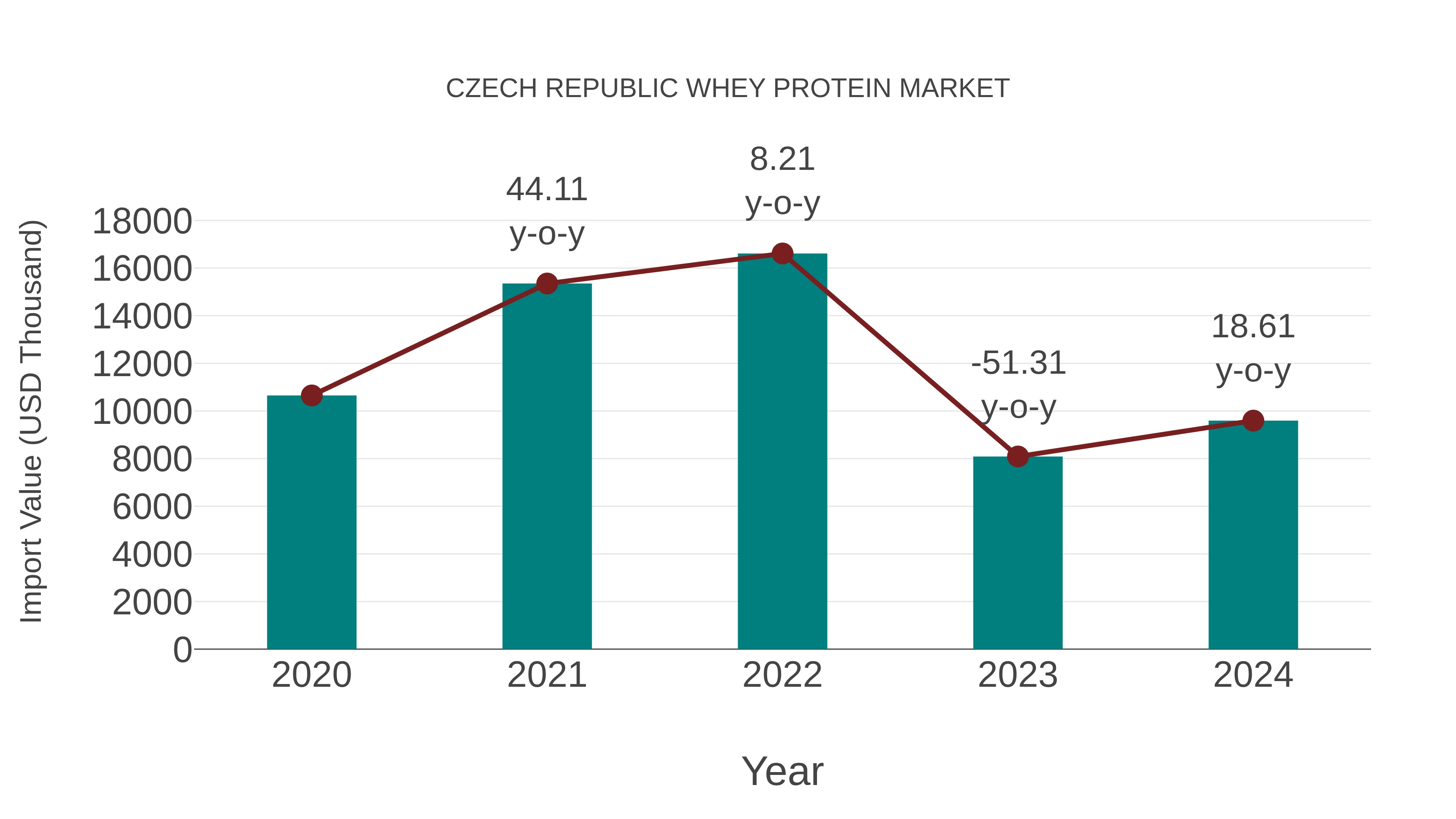  Czech Republic Whey Protein Market: Import Trend Analysis