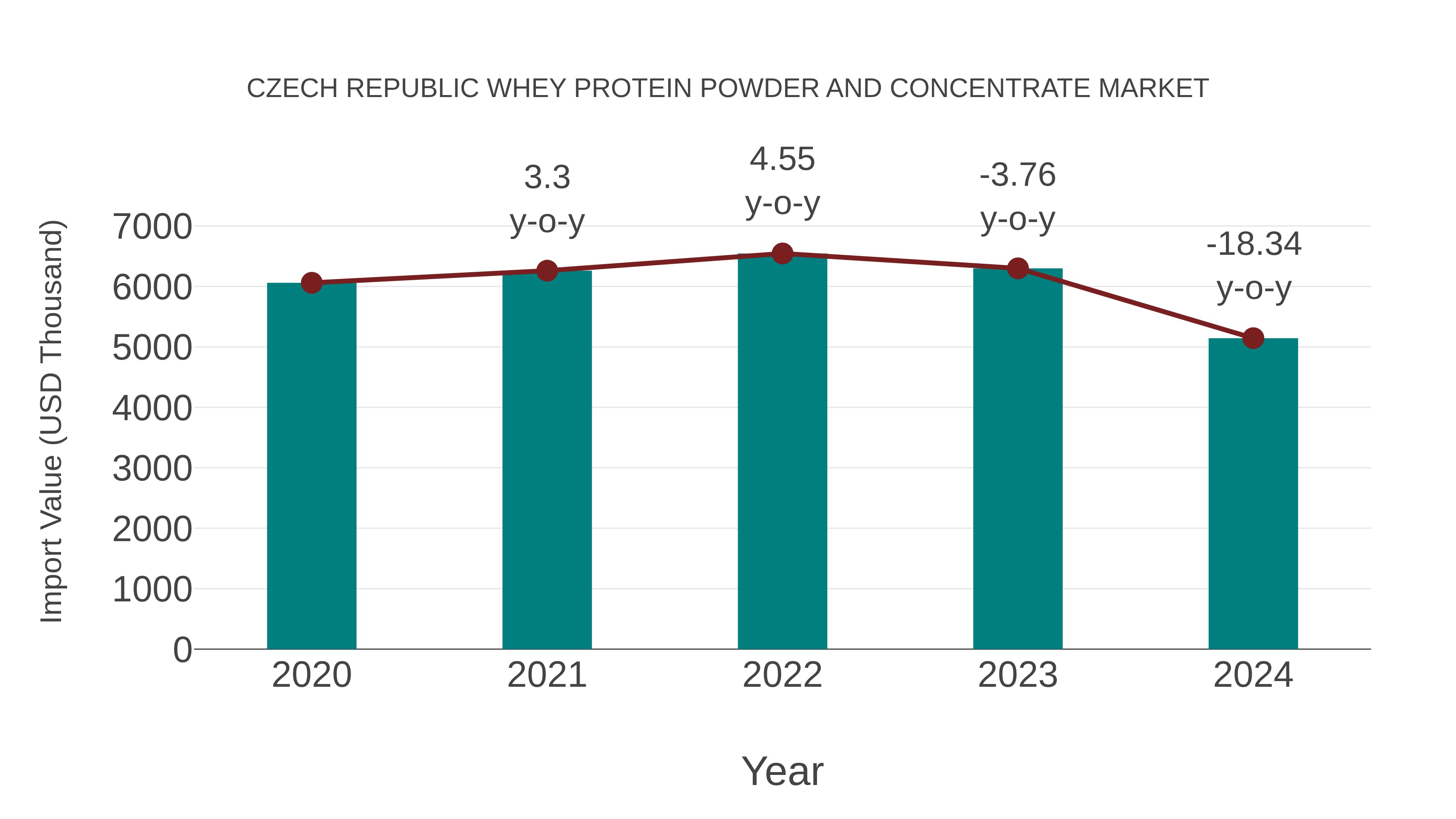 Czech Republic Whey Protein Powder and Concentrate Market: Import Trend Analysis