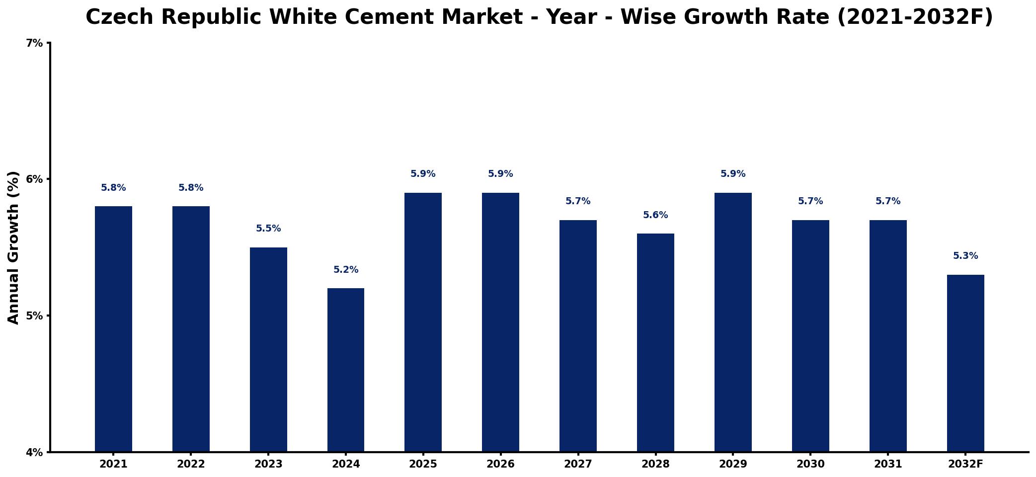 Czech Republic White Cement Market Year-wise Growth Rate and Key Drivers