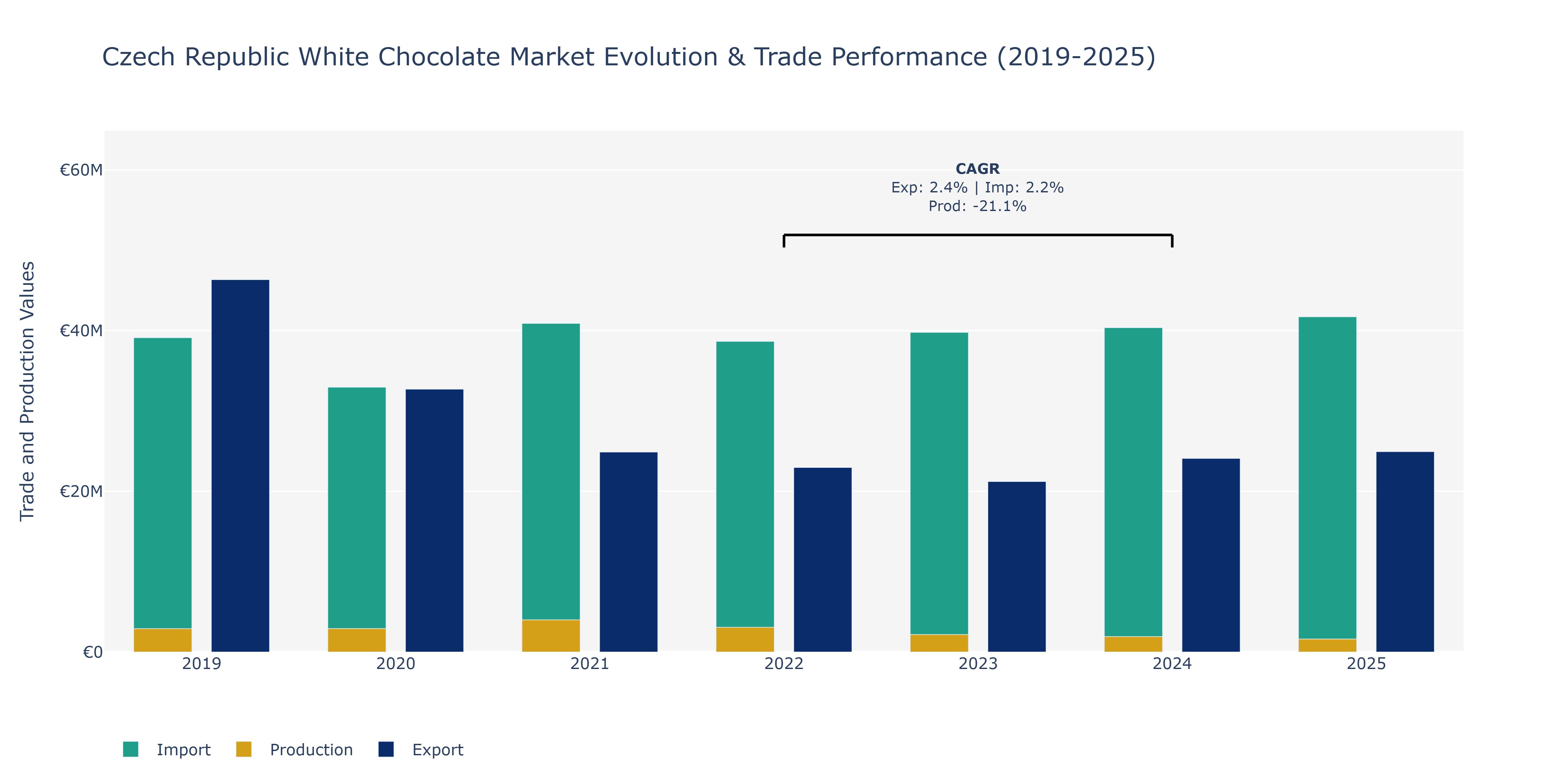 Czech Republic White Chocolate Market: Production & Trade Performance (2019-2025)