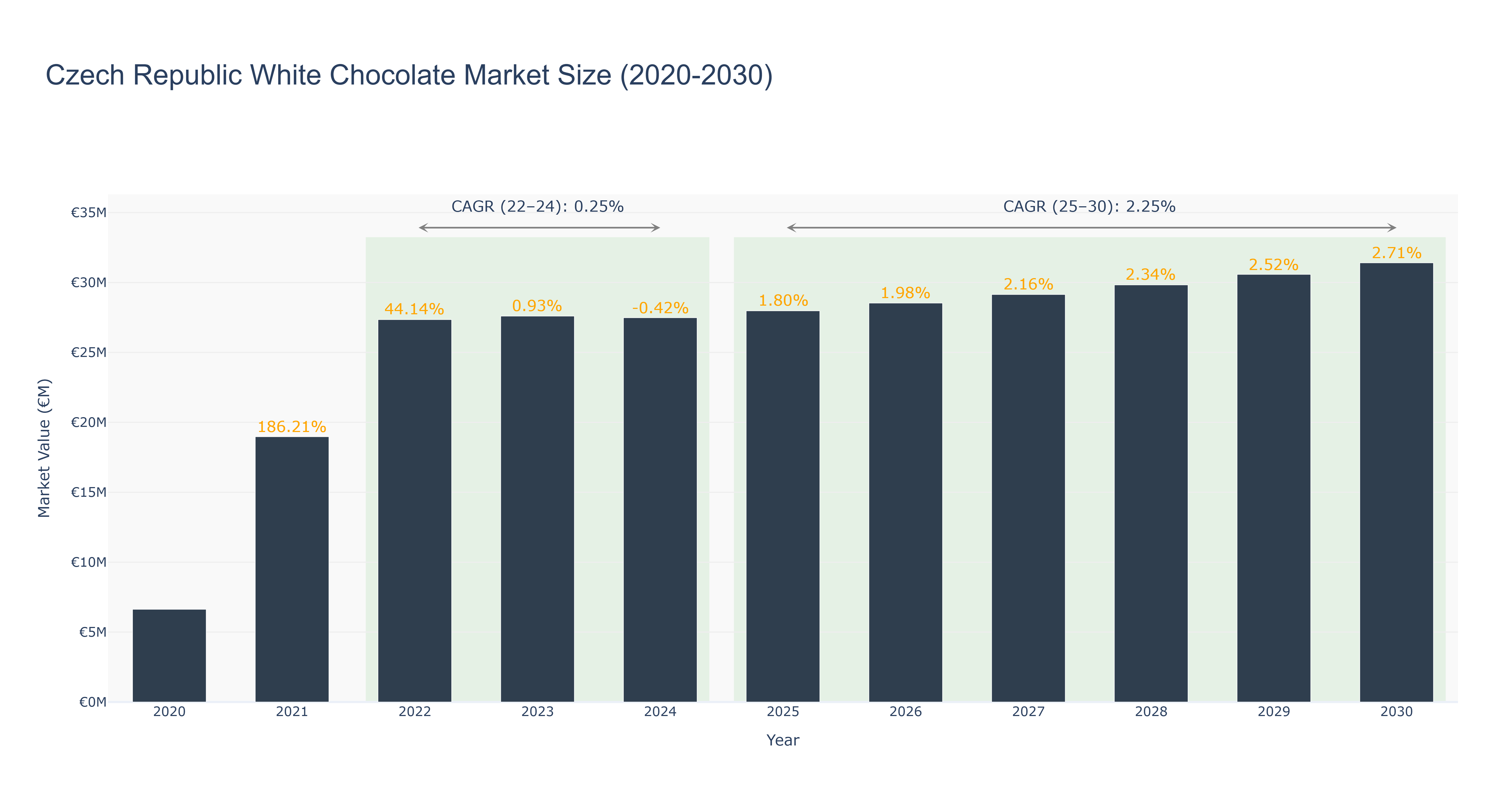 Czech Republic White Chocolate Market Size (2020-2030)