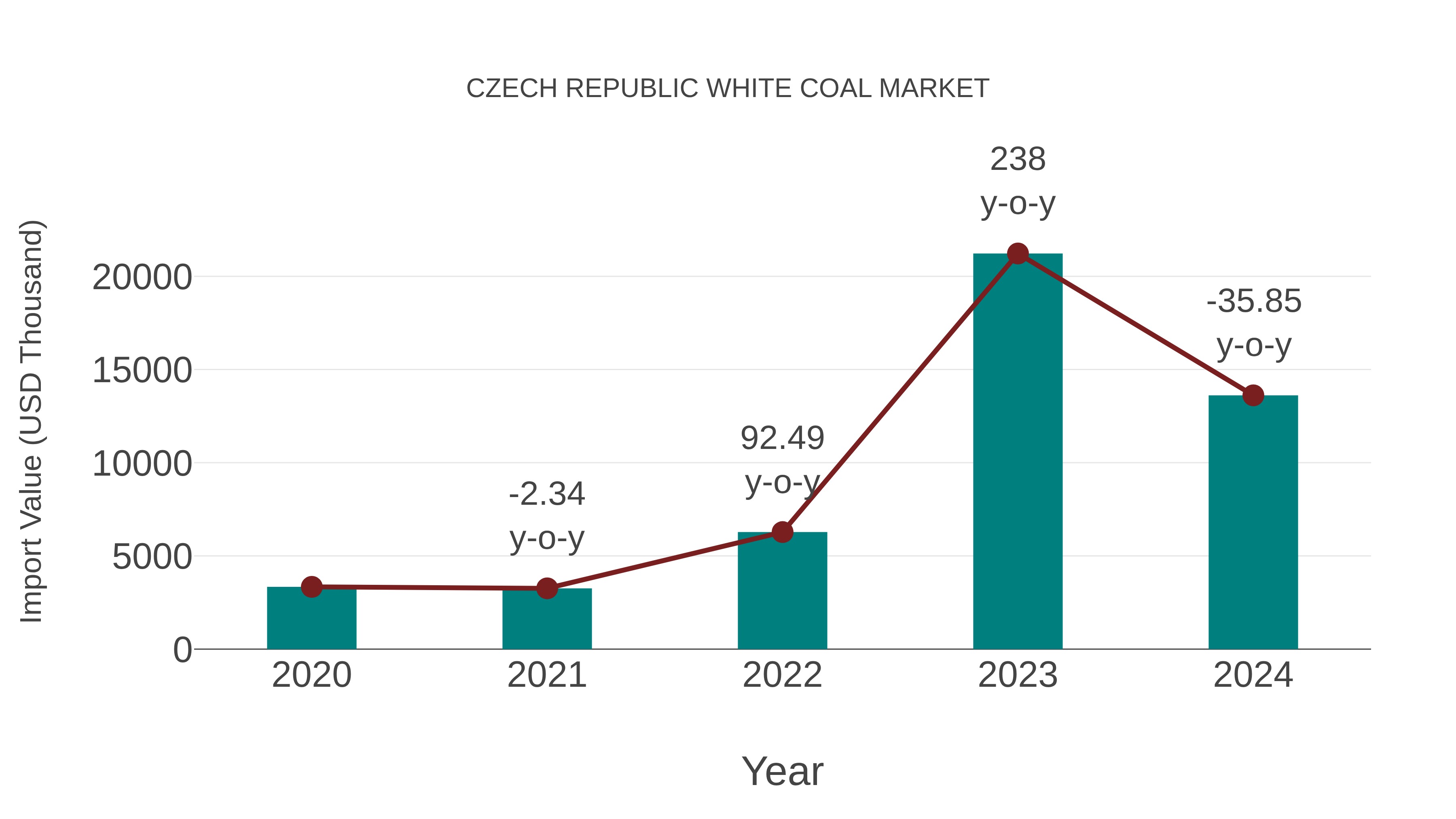  Czech Republic White Coal Market: Import Trend Analysis