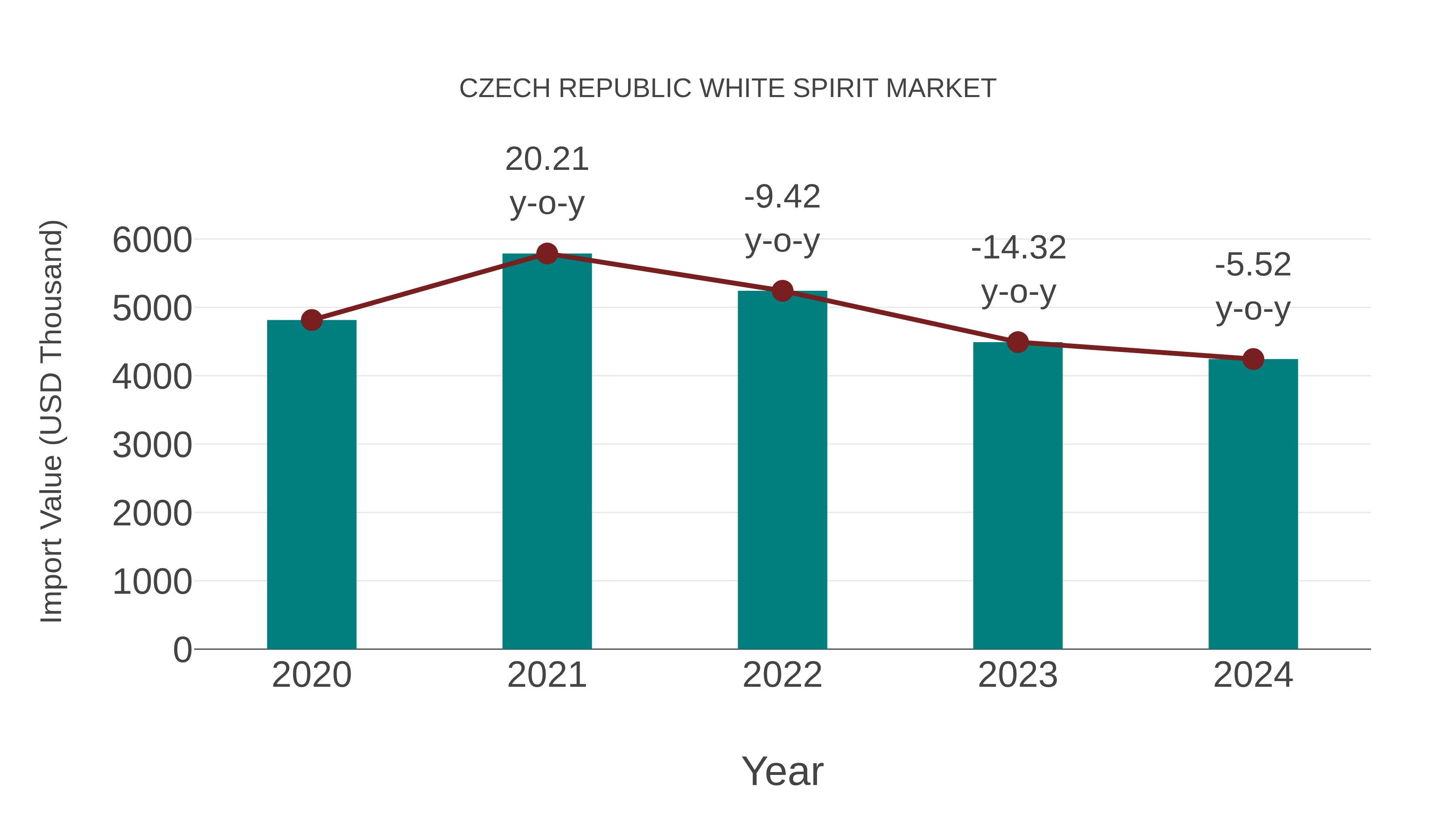  Czech Republic White Spirit Market: Import Trend Analysis