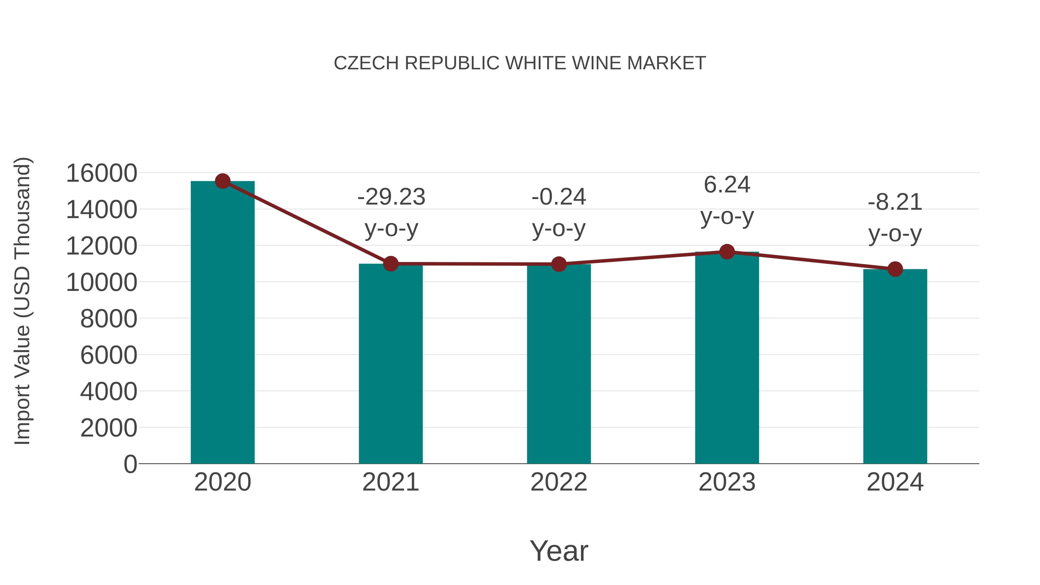  Czech Republic White Wine Market: Import Trend Analysis