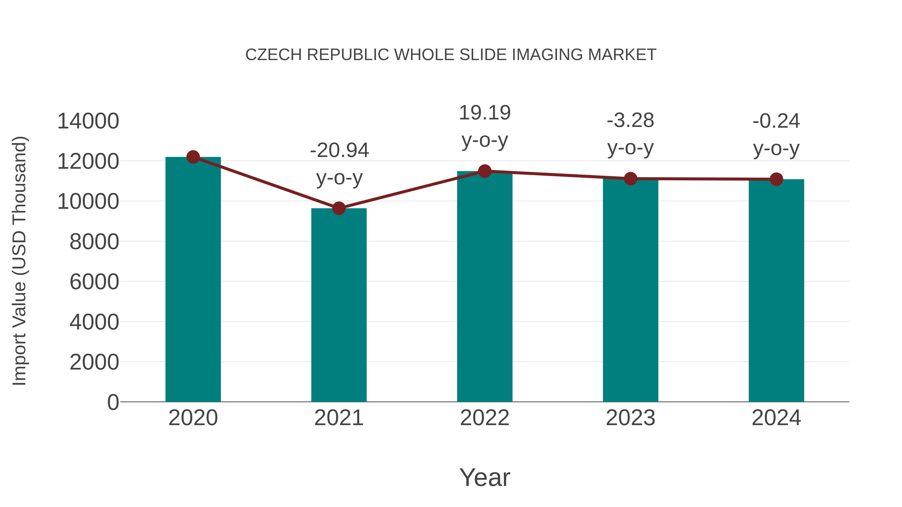 Czech Republic Whole Slide Imaging Market: Import Trend Analysis