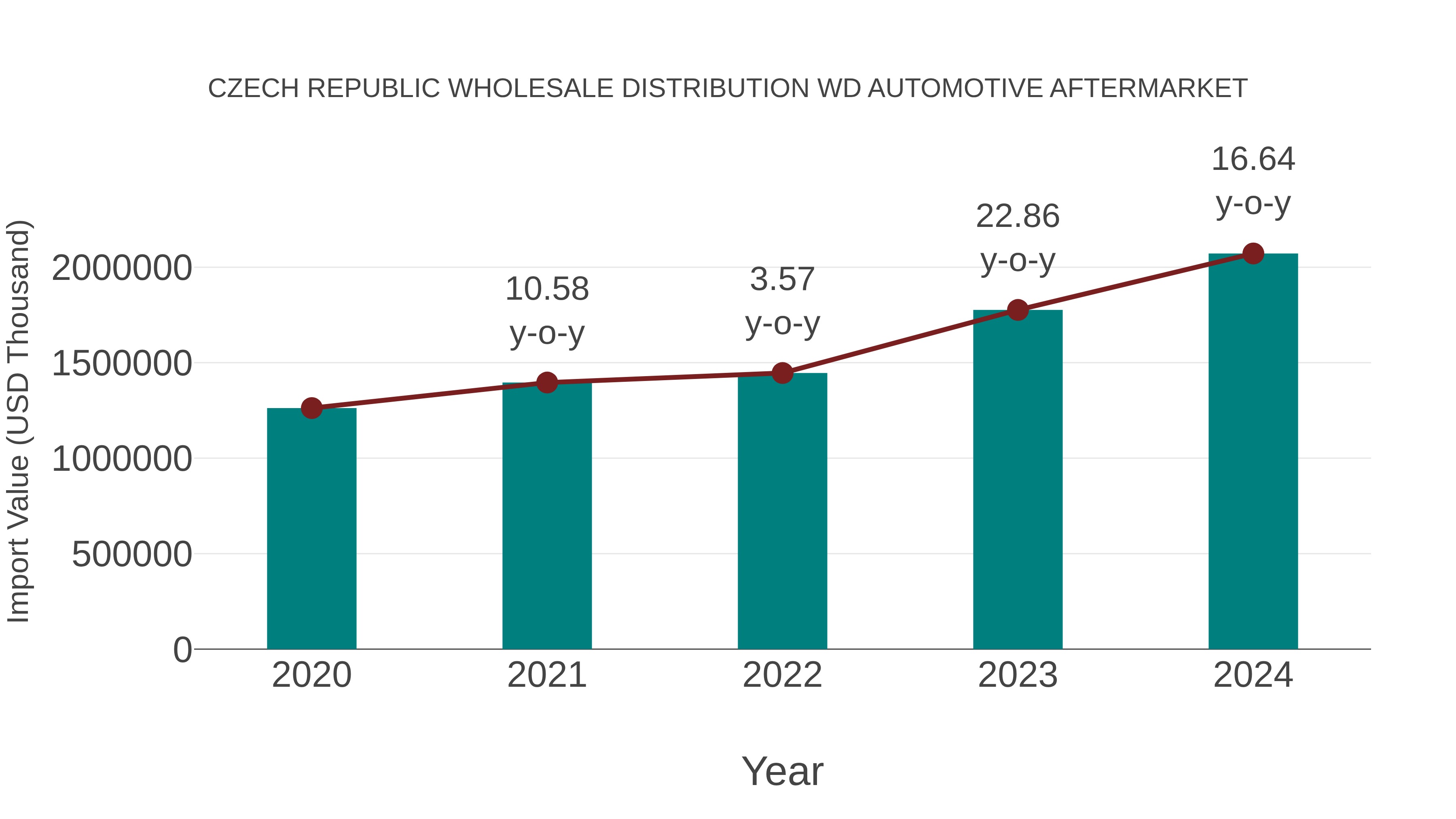  Czech Republic Wholesale Distribution Wd Automotive Aftermarket: Import Trend Analysis