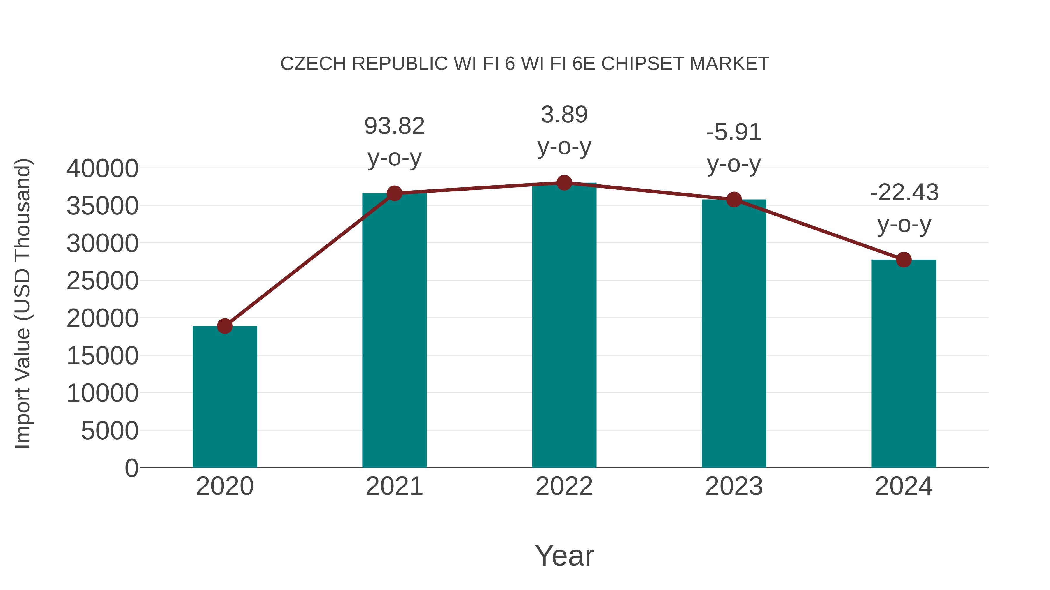 Czech Republic Wi Fi 6 Wi Fi 6e Chipset Market: Import Trend Analysis