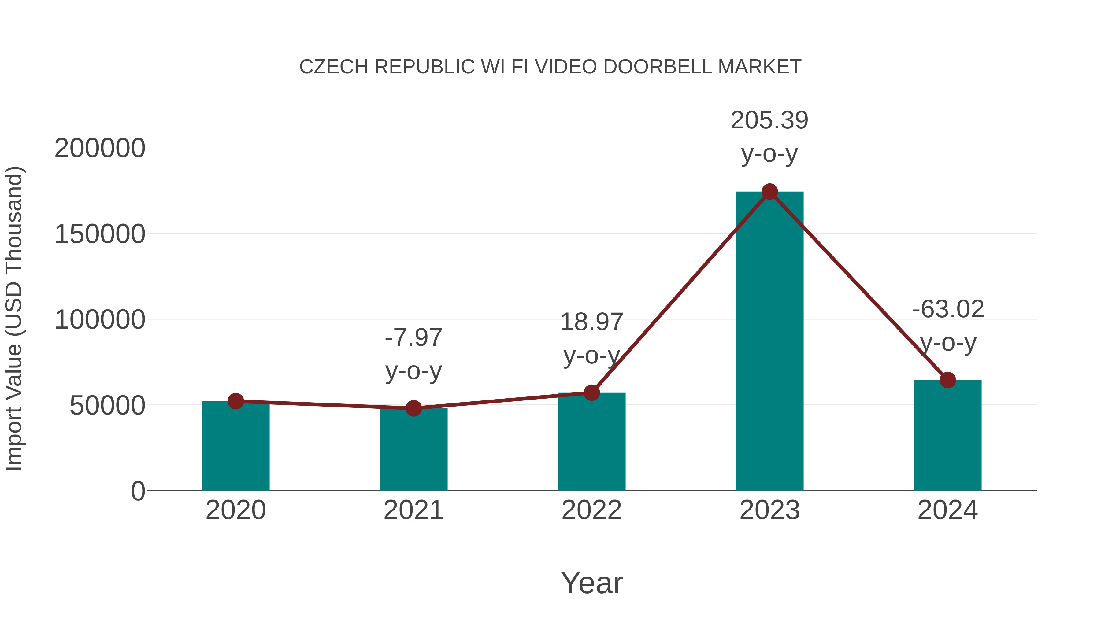  Czech Republic Wi Fi Video Doorbell Market: Import Trend Analysis