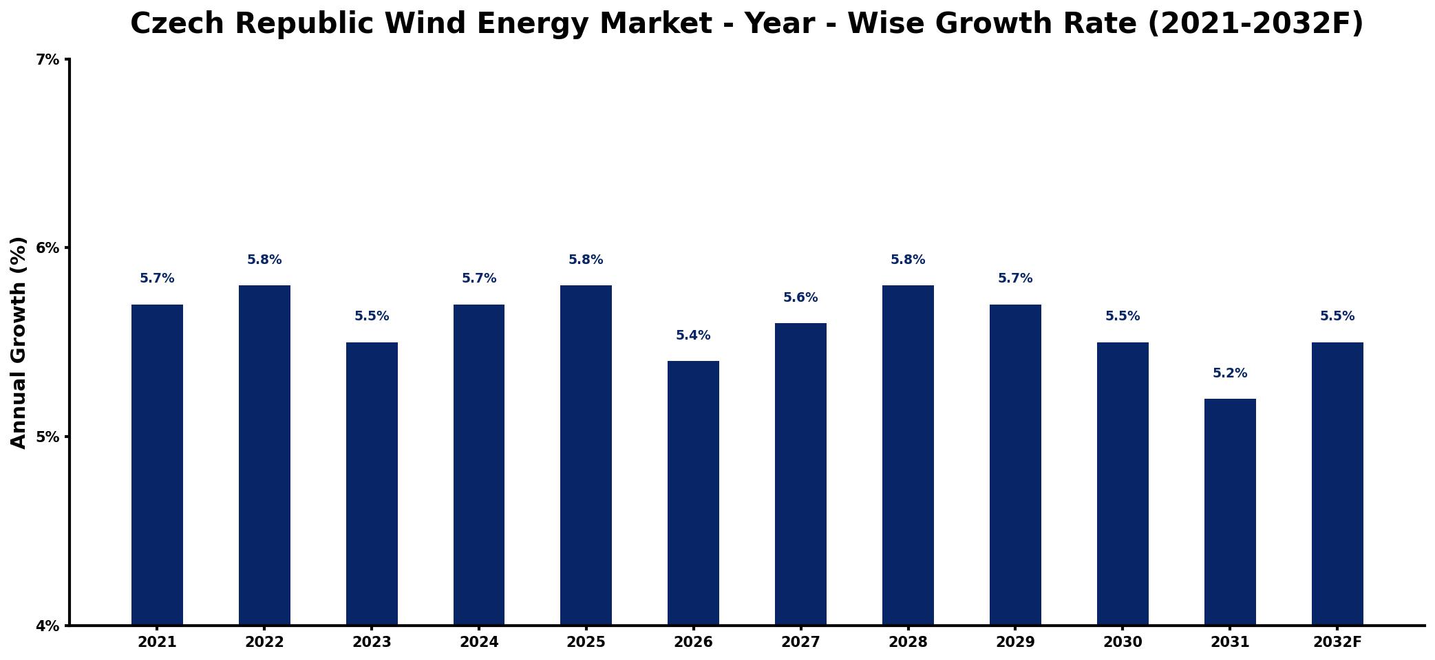 Czech Republic Wind Energy Market Year-wise Growth Rate and Key Drivers