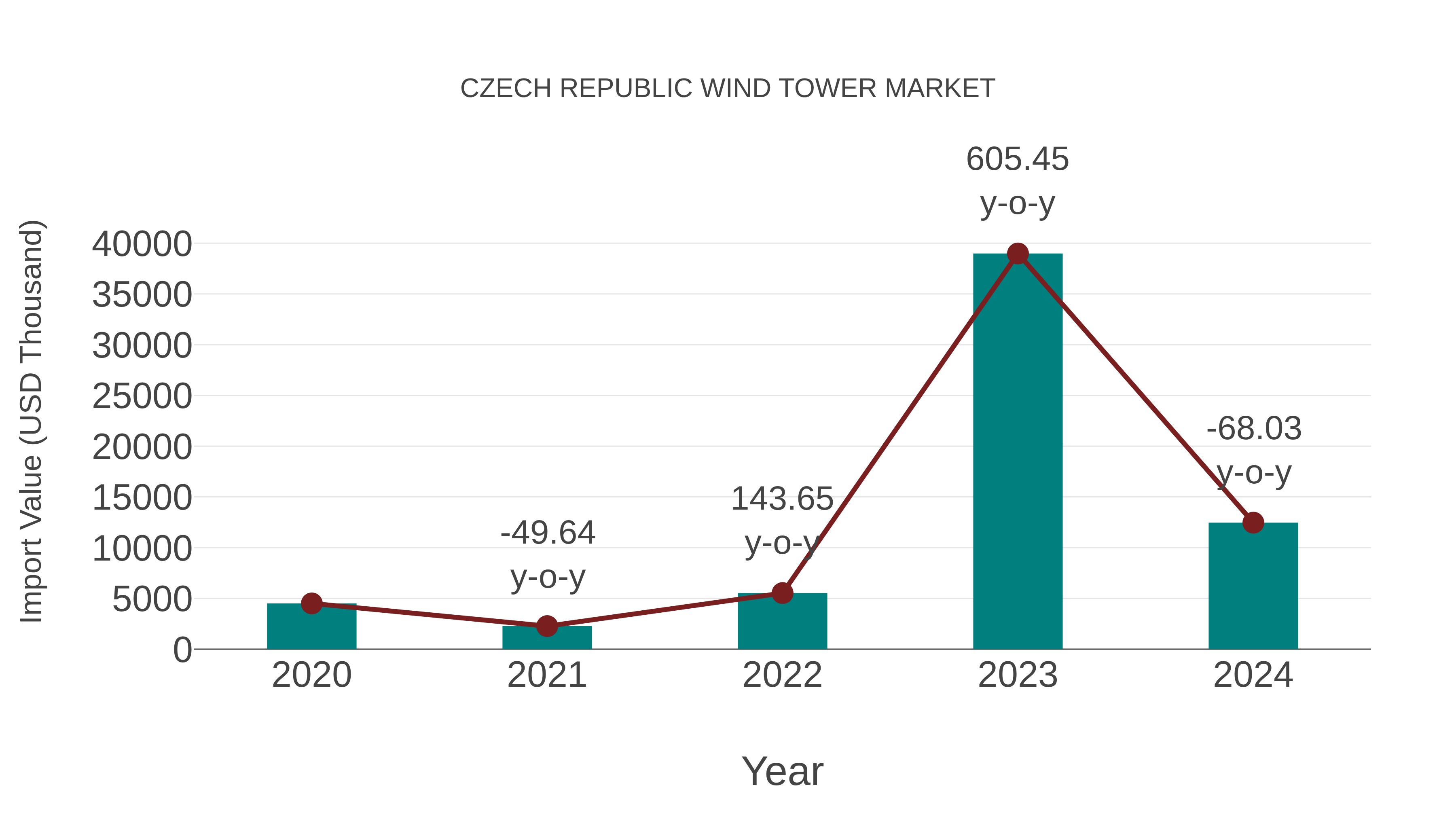  Czech Republic Wind Tower Market: Import Trend Analysis