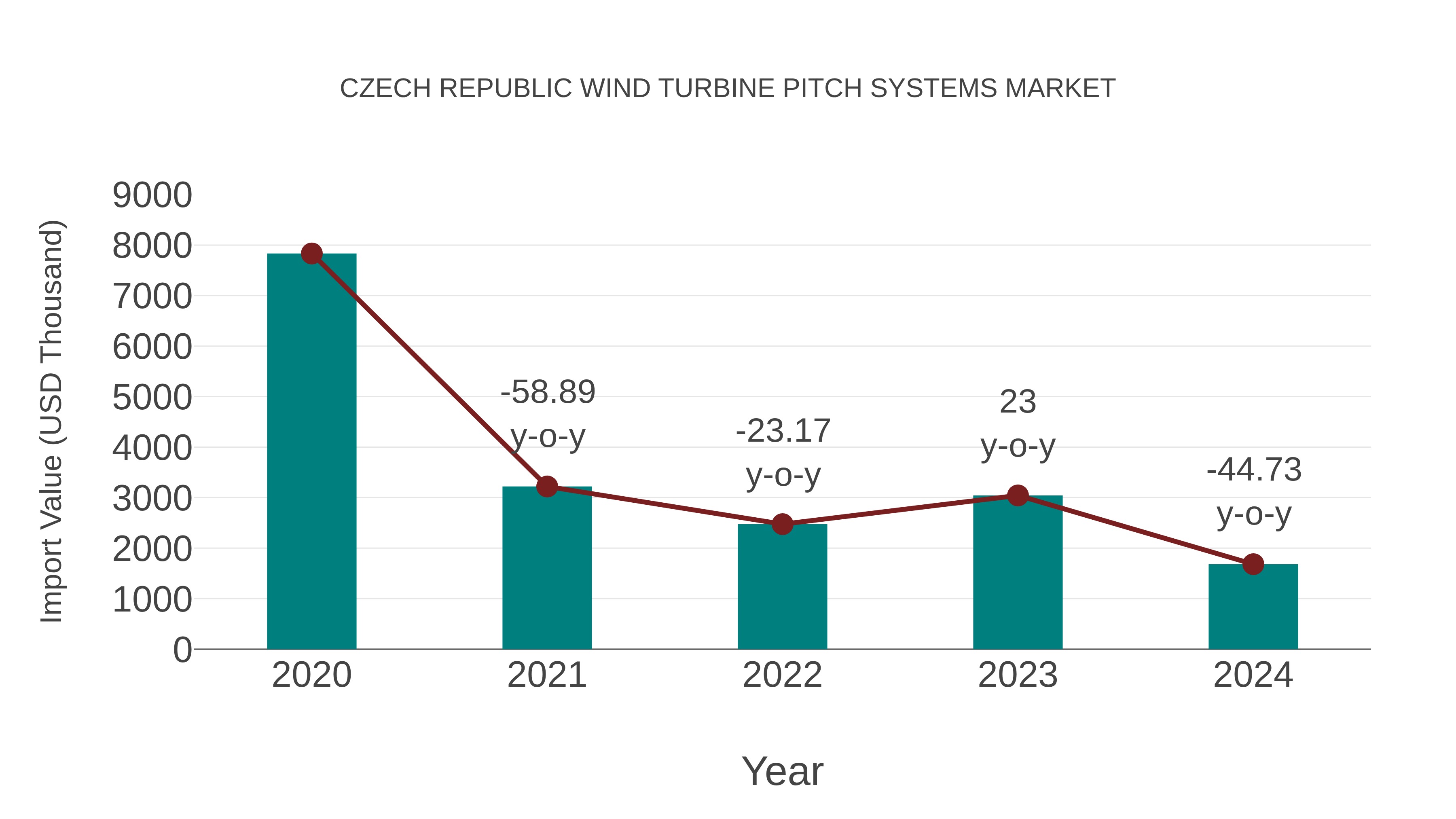  Czech Republic Wind Turbine Pitch Systems Market: Import Trend Analysis