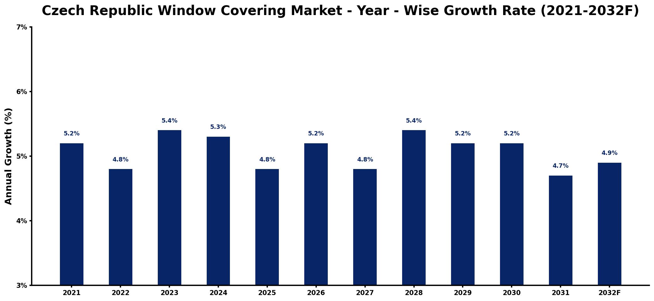 Czech Republic Window Covering Market Year-wise Growth Rate and Key Drivers