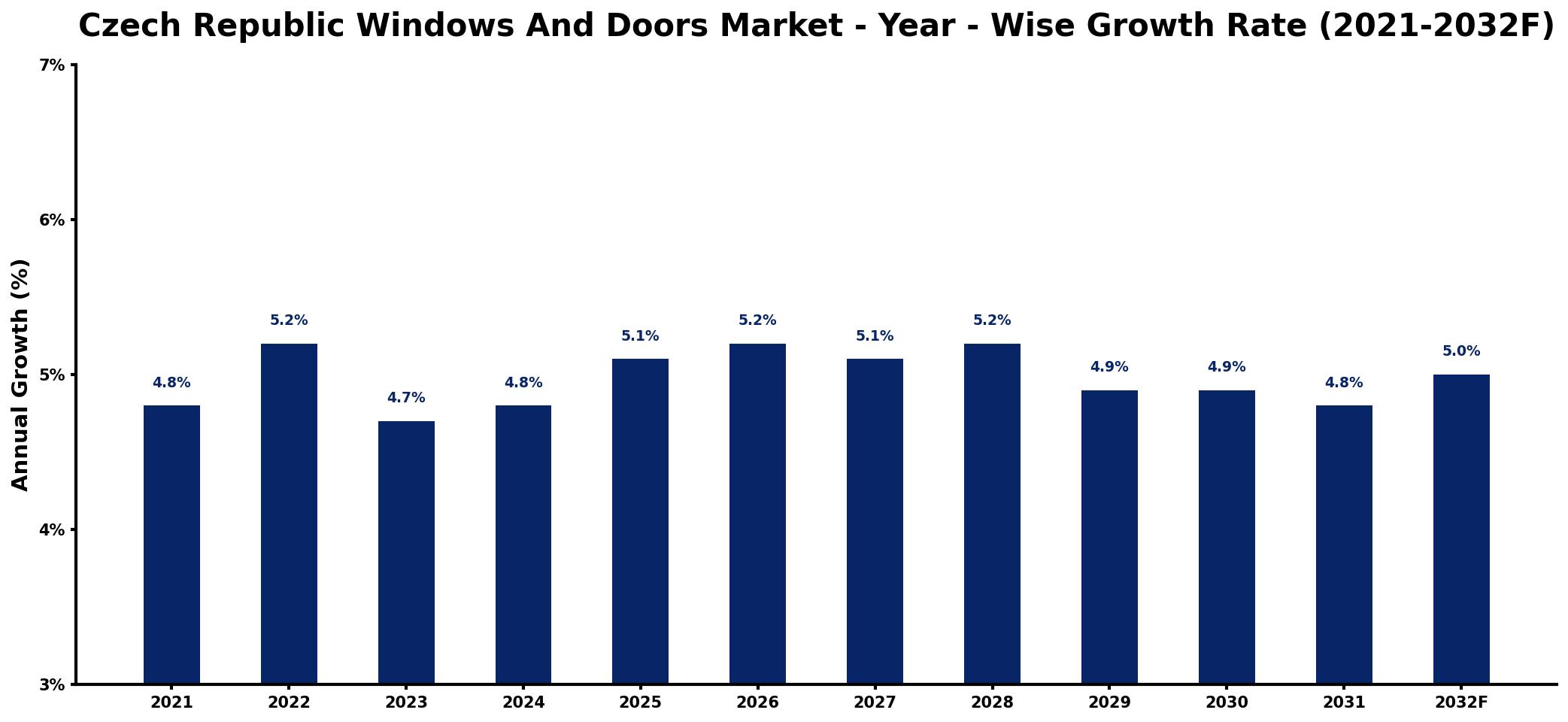 Czech Republic Windows And Doors Market Year-wise Growth Rate and Key Drivers