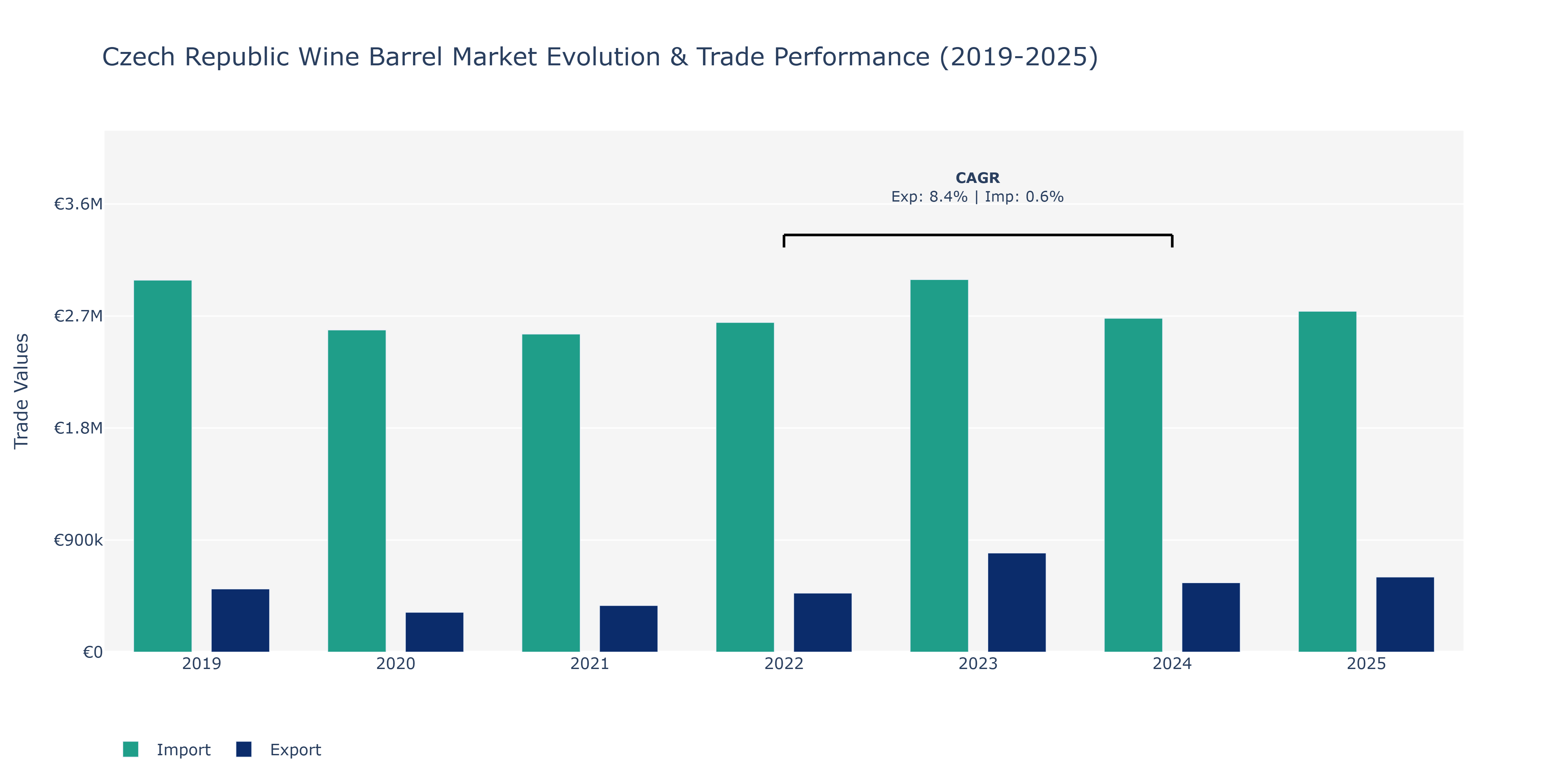 Czech Republic Wine Barrel Market: Production & Trade Performance (2019-2025)