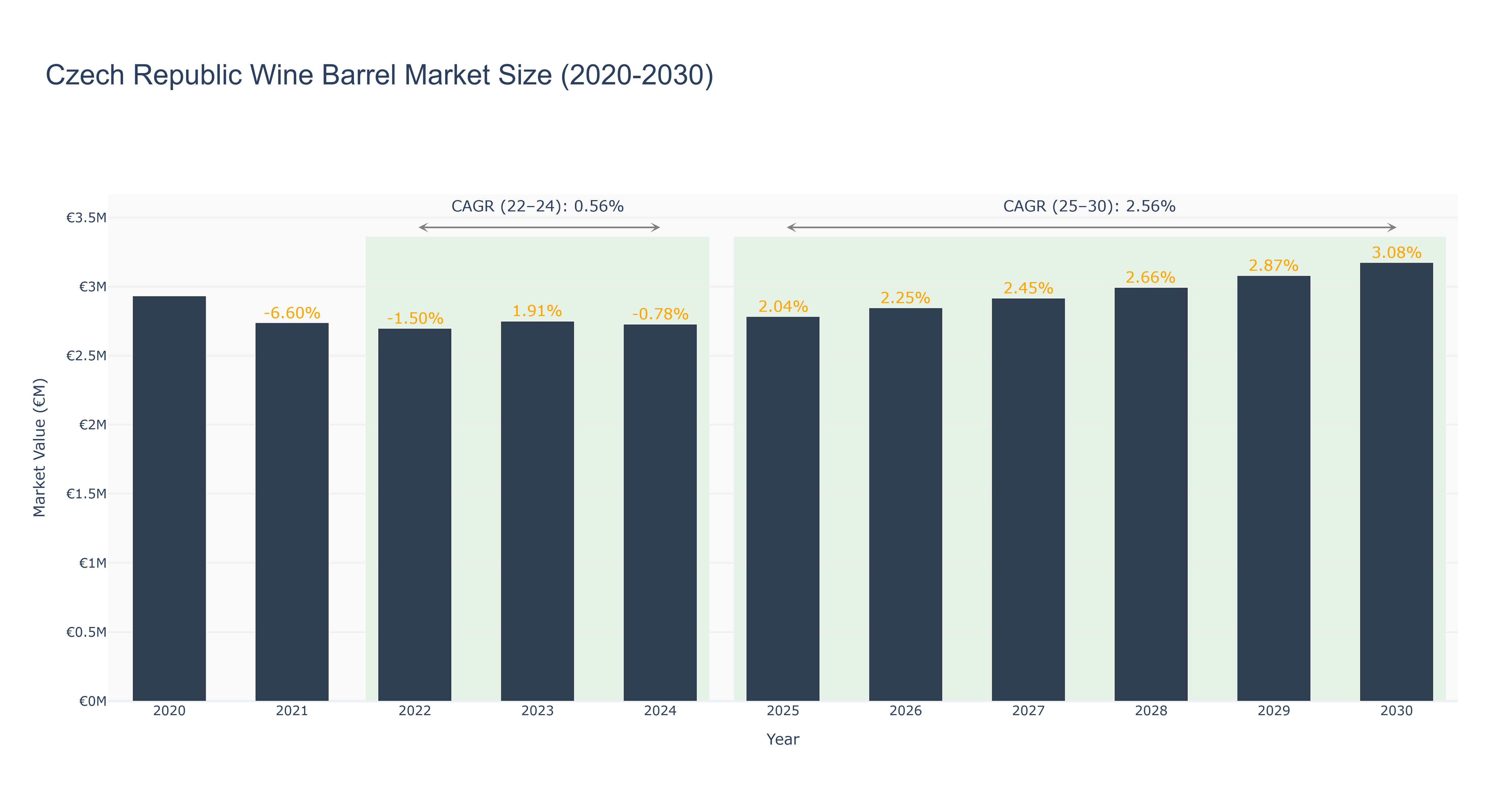 Czech Republic Wine Barrel Market Size (2020-2030)