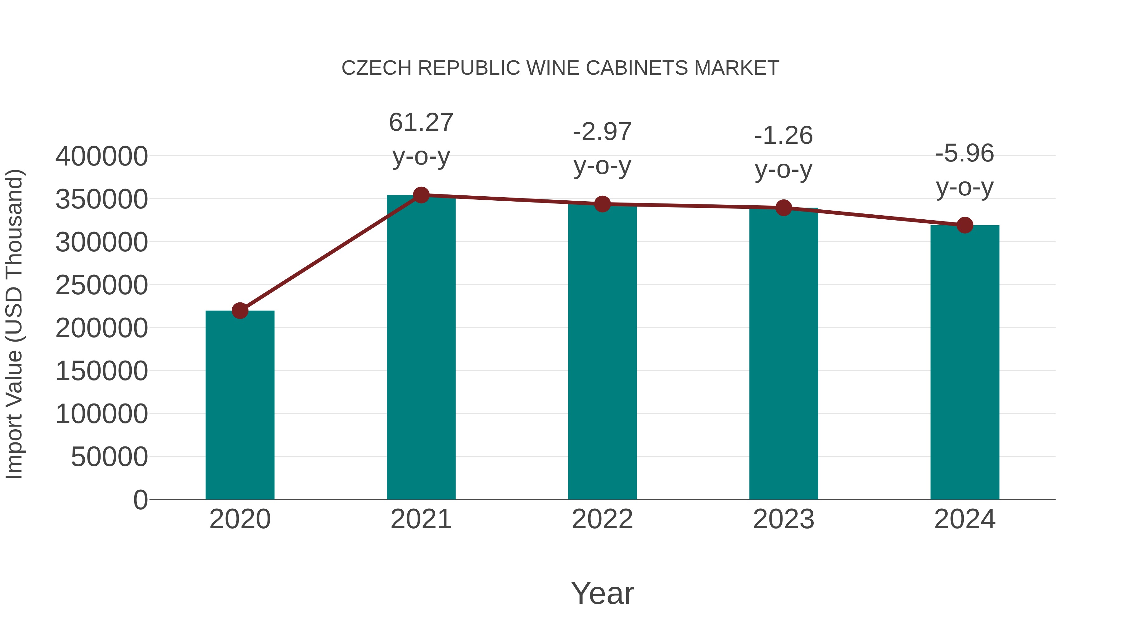  Czech Republic Wine Cabinets Market: Import Trend Analysis