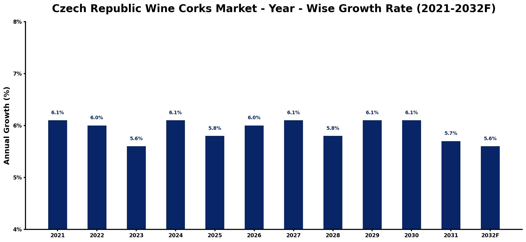 Czech Republic Wine Corks Market Year-wise Growth Rate and Key Drivers