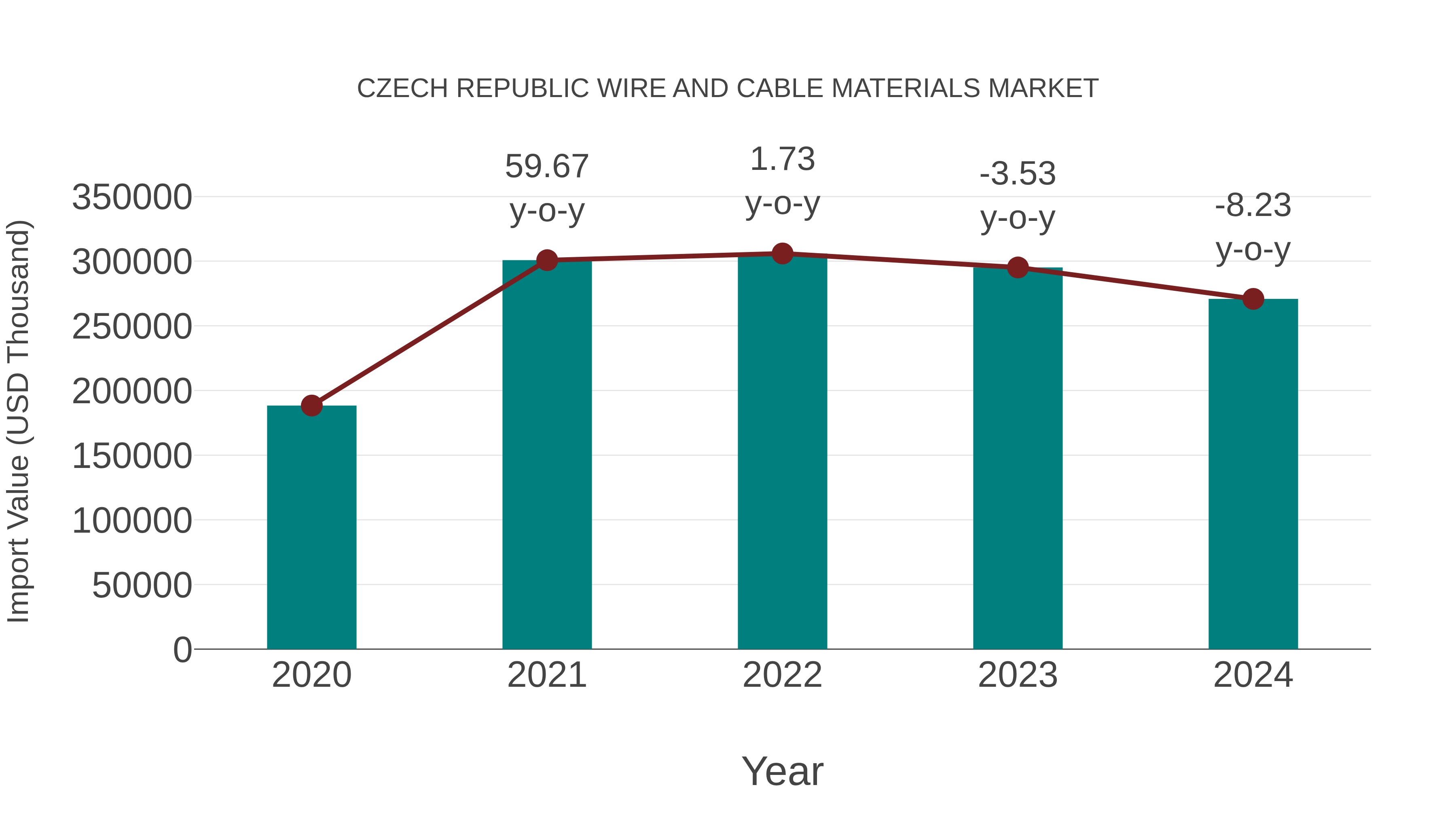 Czech Republic Wire and Cable Materials Market: Import Trend Analysis