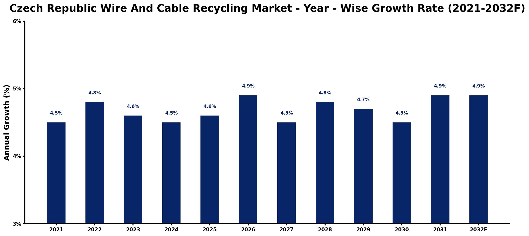 Czech Republic Wire And Cable Recycling Market Year-wise Growth Rate and Key Drivers