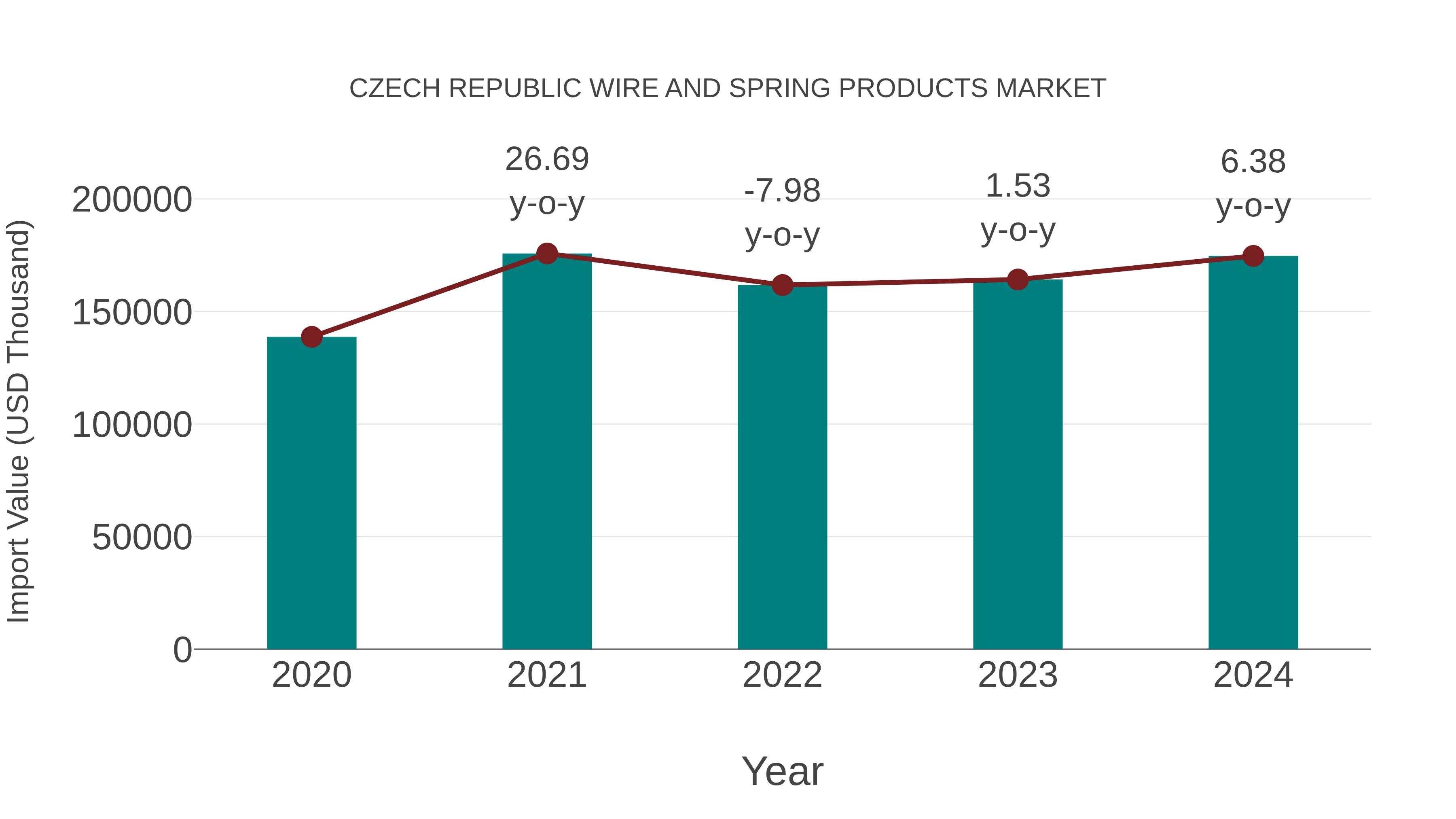 Czech Republic Wire and Spring Products Market: Import Trend Analysis