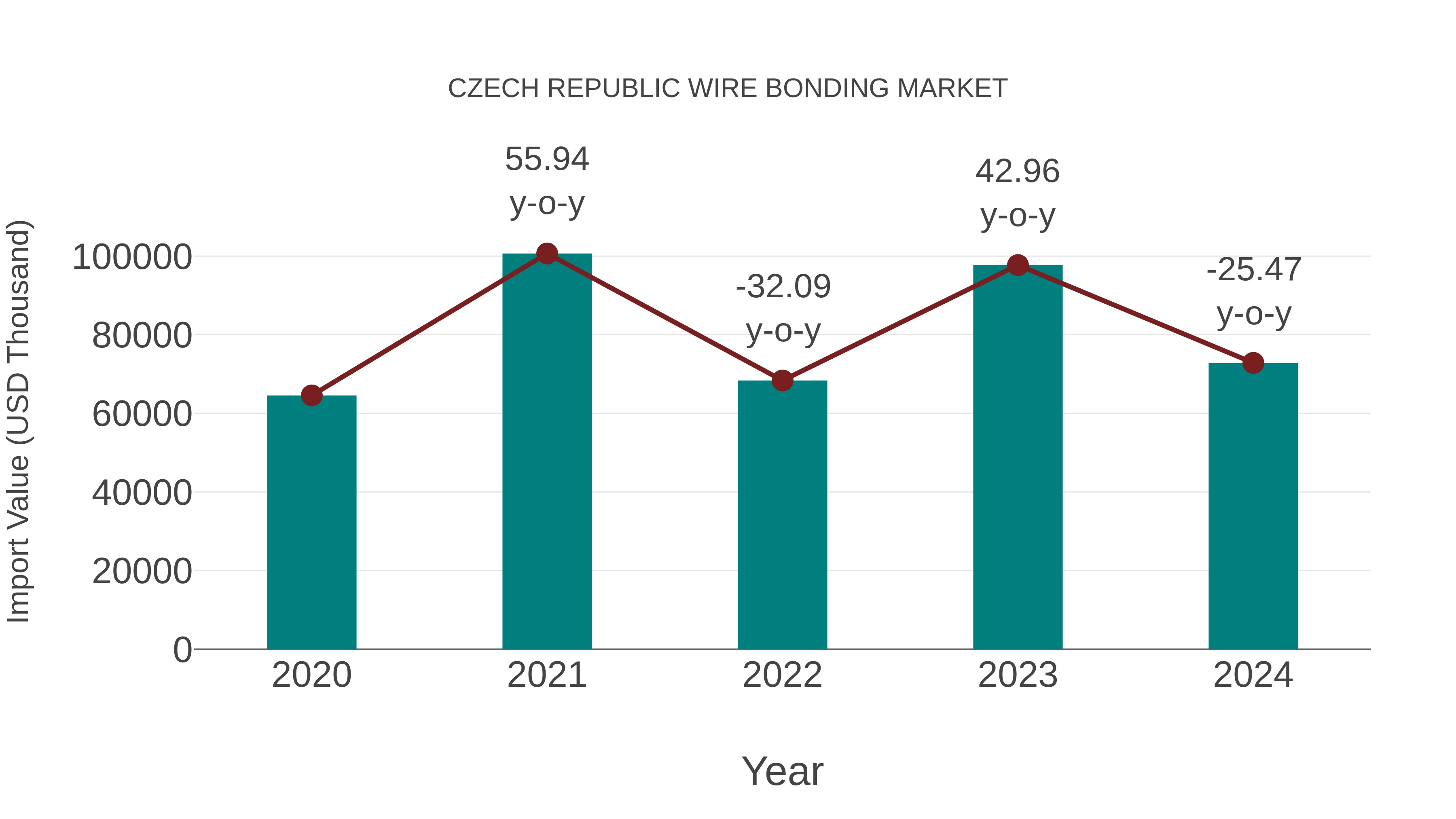  Czech Republic Wire Bonding Market: Import Trend Analysis