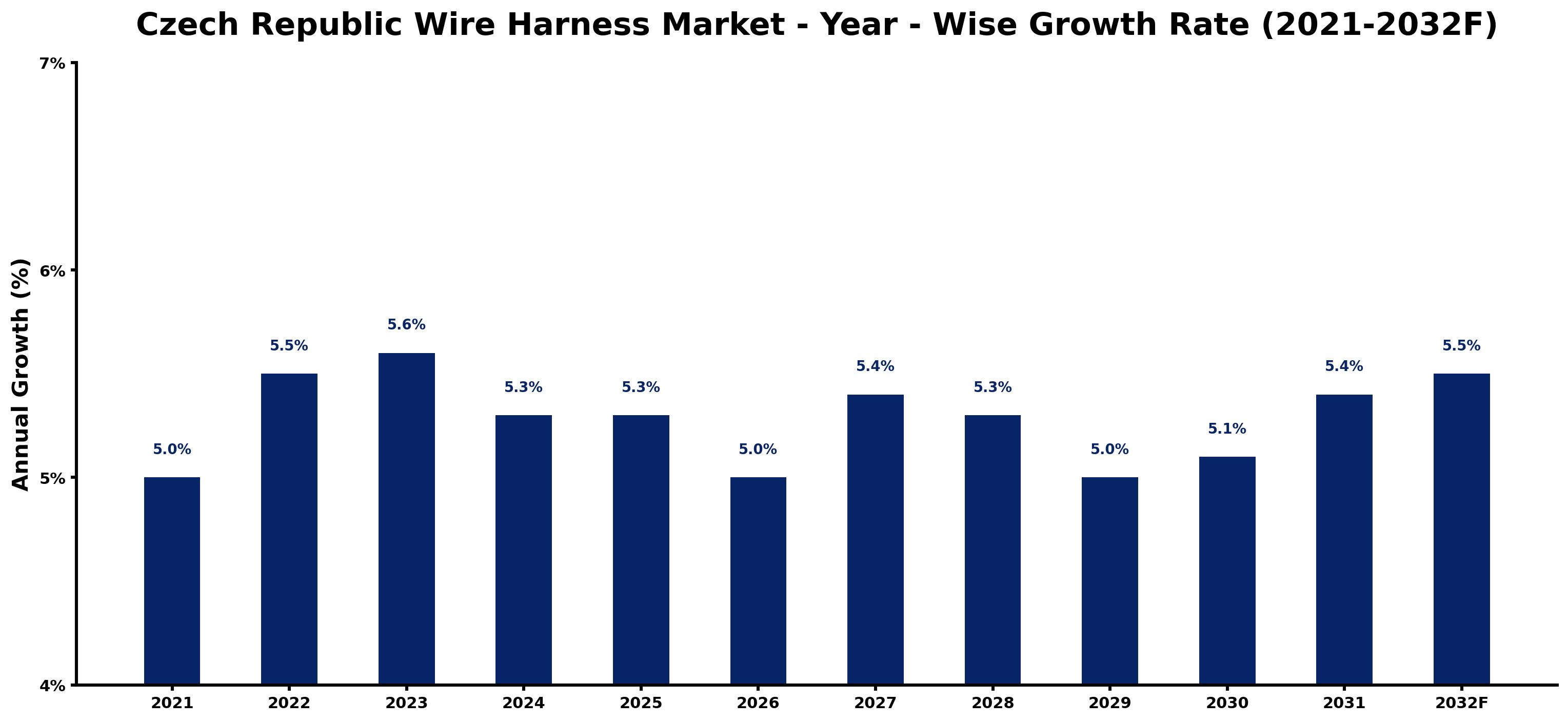 Czech Republic Wire Harness Market Year-wise Growth Rate and Key Drivers