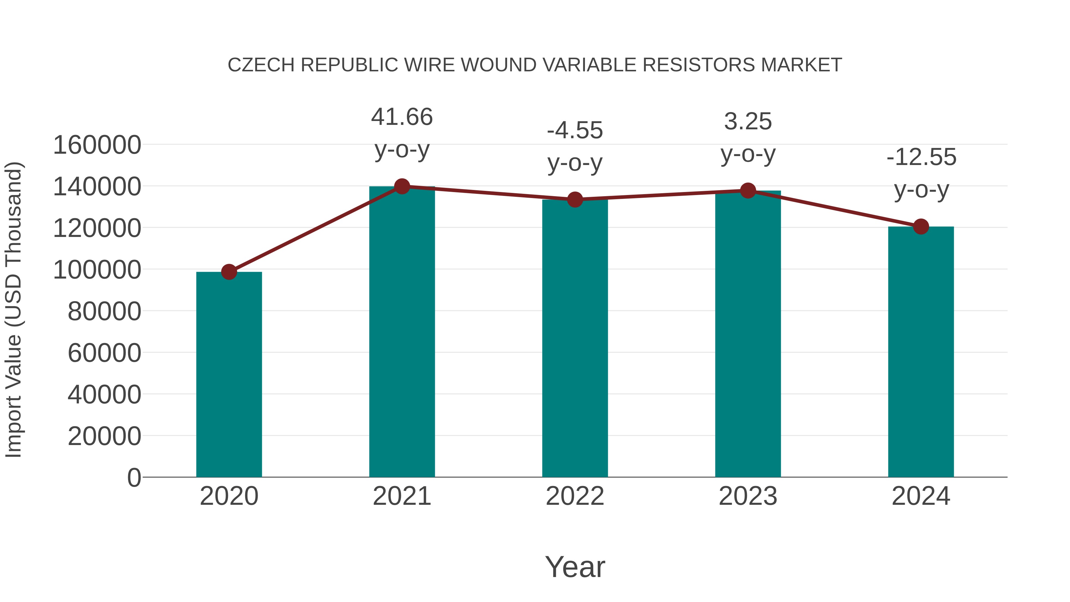  Czech Republic Wire Wound Variable Resistors Market: Import Trend Analysis
