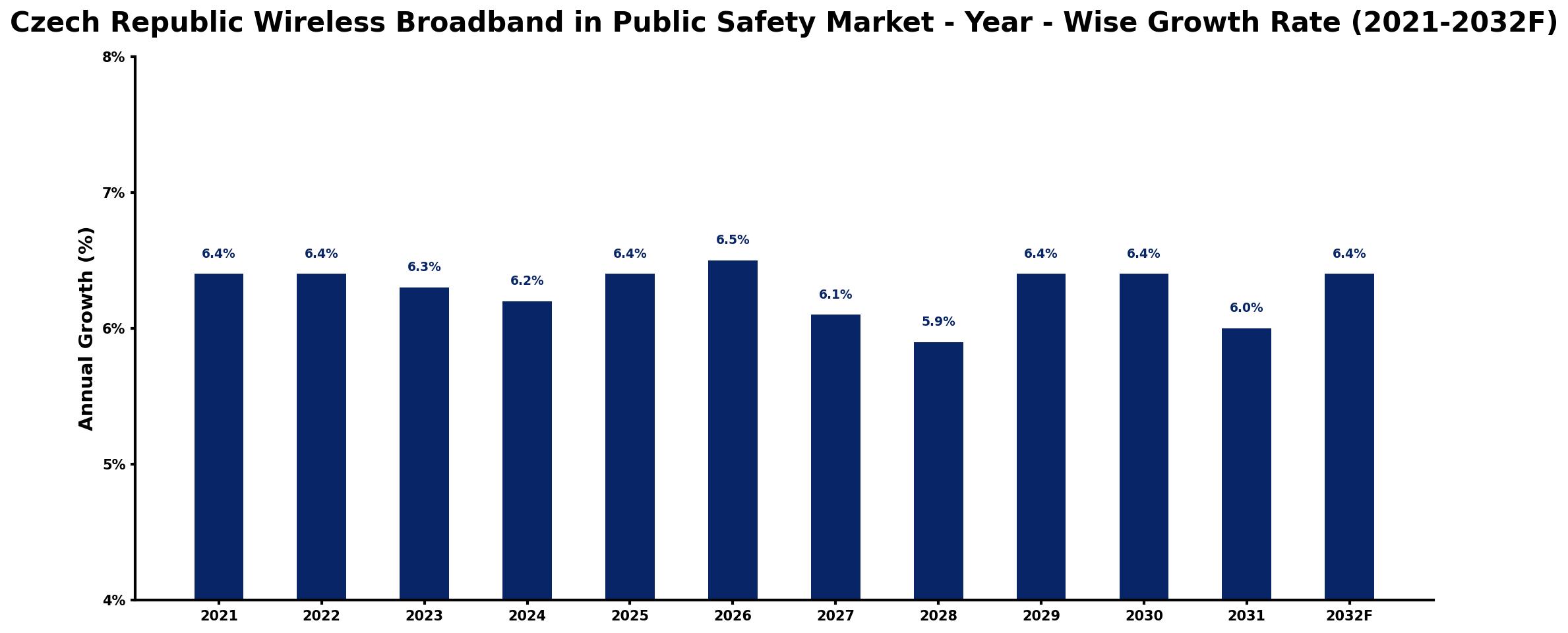 Czech Republic Wireless Broadband in Public Safety Market Year-wise Growth Rate and Key Drivers