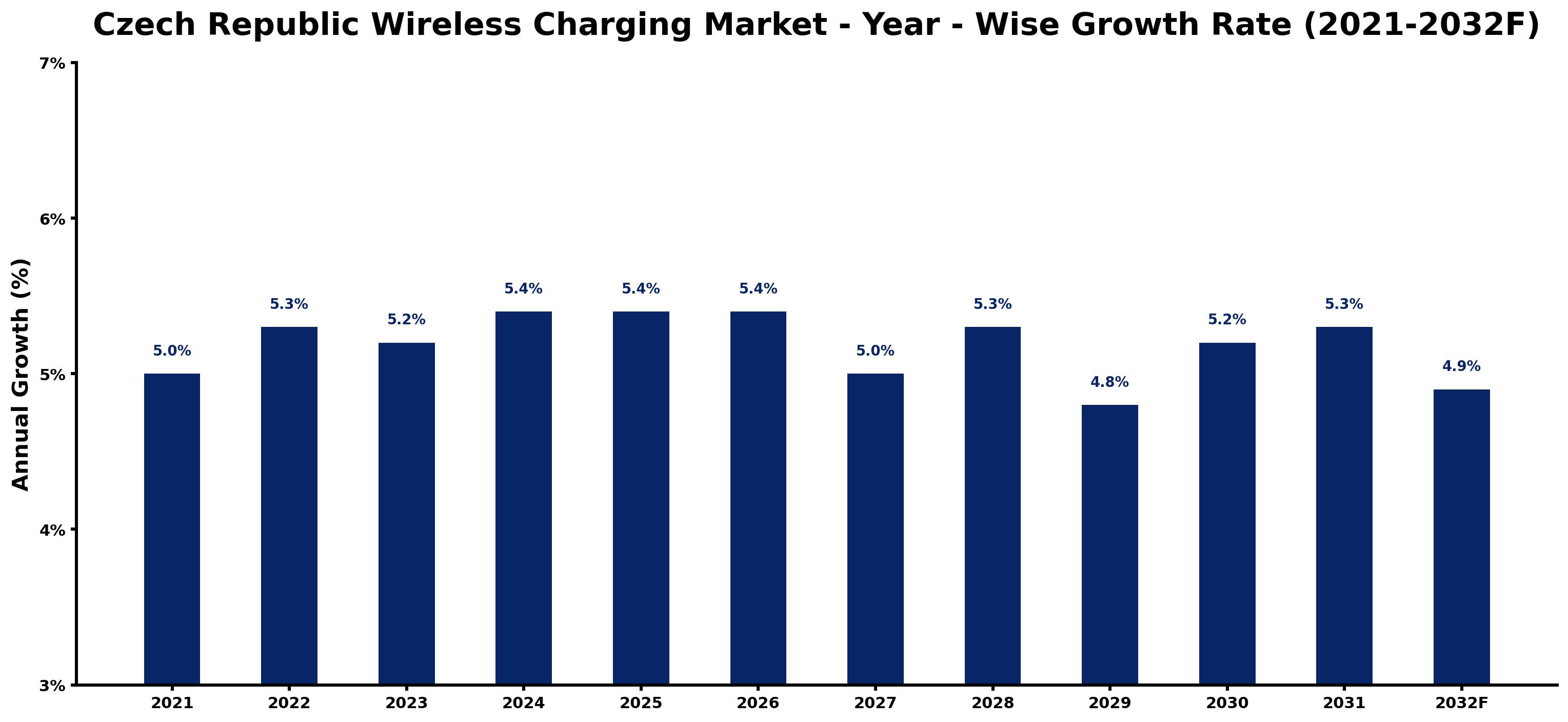 Czech Republic Wireless Charging Market Year-wise Growth Rate and Key Drivers