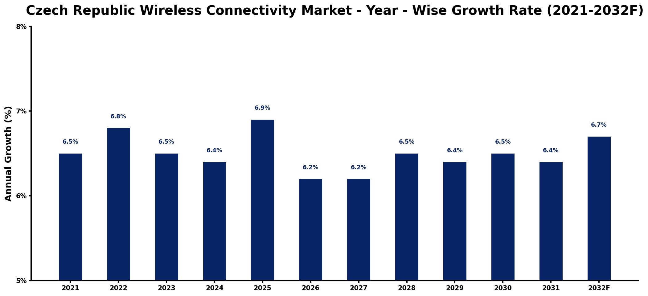 Czech Republic Wireless Connectivity Market Year-wise Growth Rate and Key Drivers