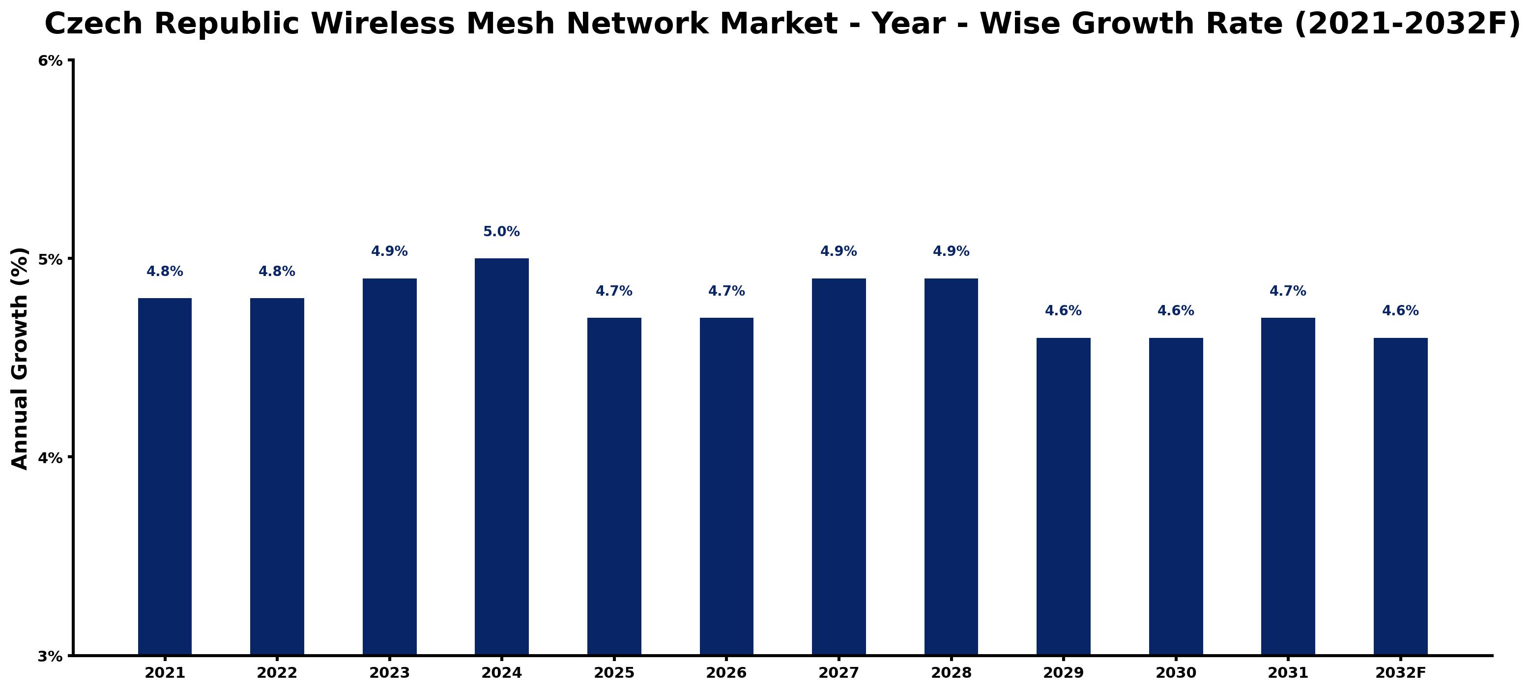 Czech Republic Wireless Mesh Network Market Year-wise Growth Rate and Key Drivers