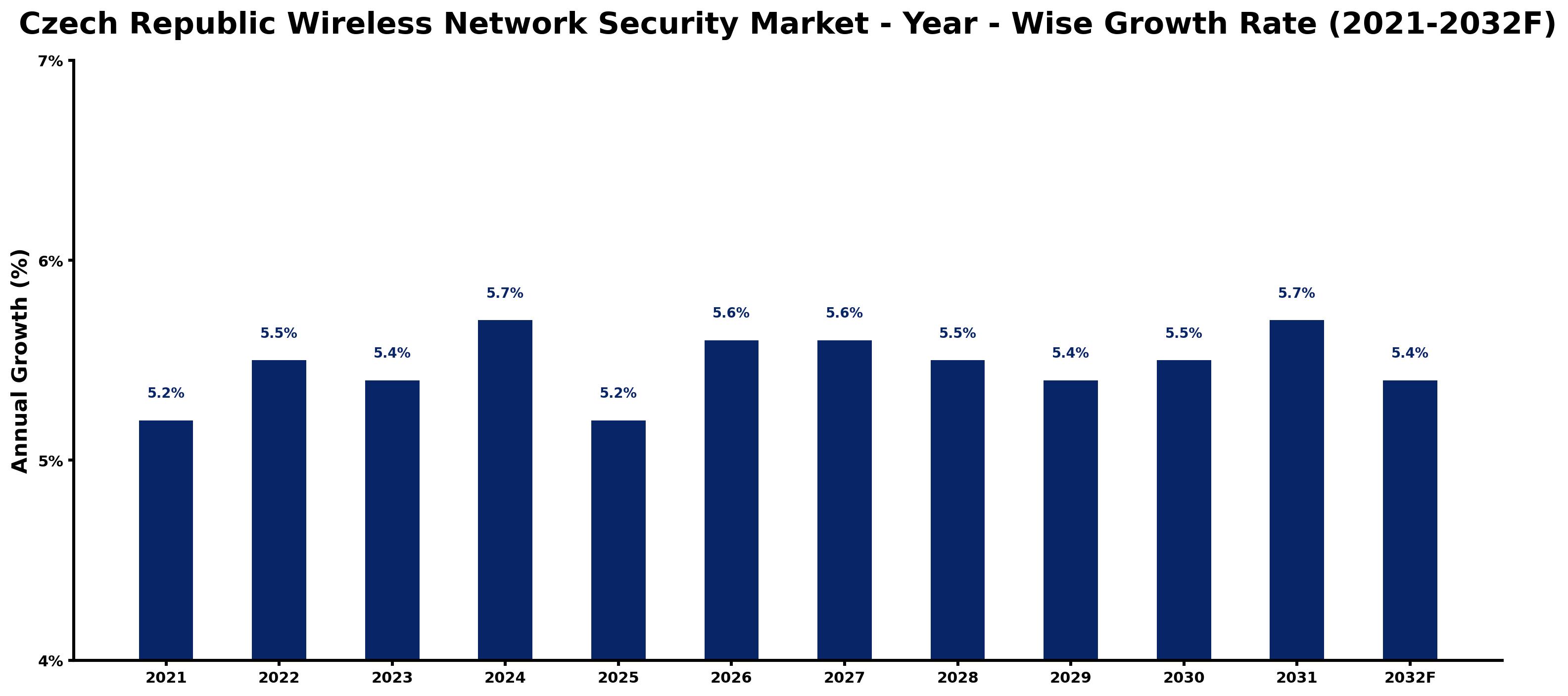 Czech Republic Wireless Network Security Market Year-wise Growth Rate and Key Drivers