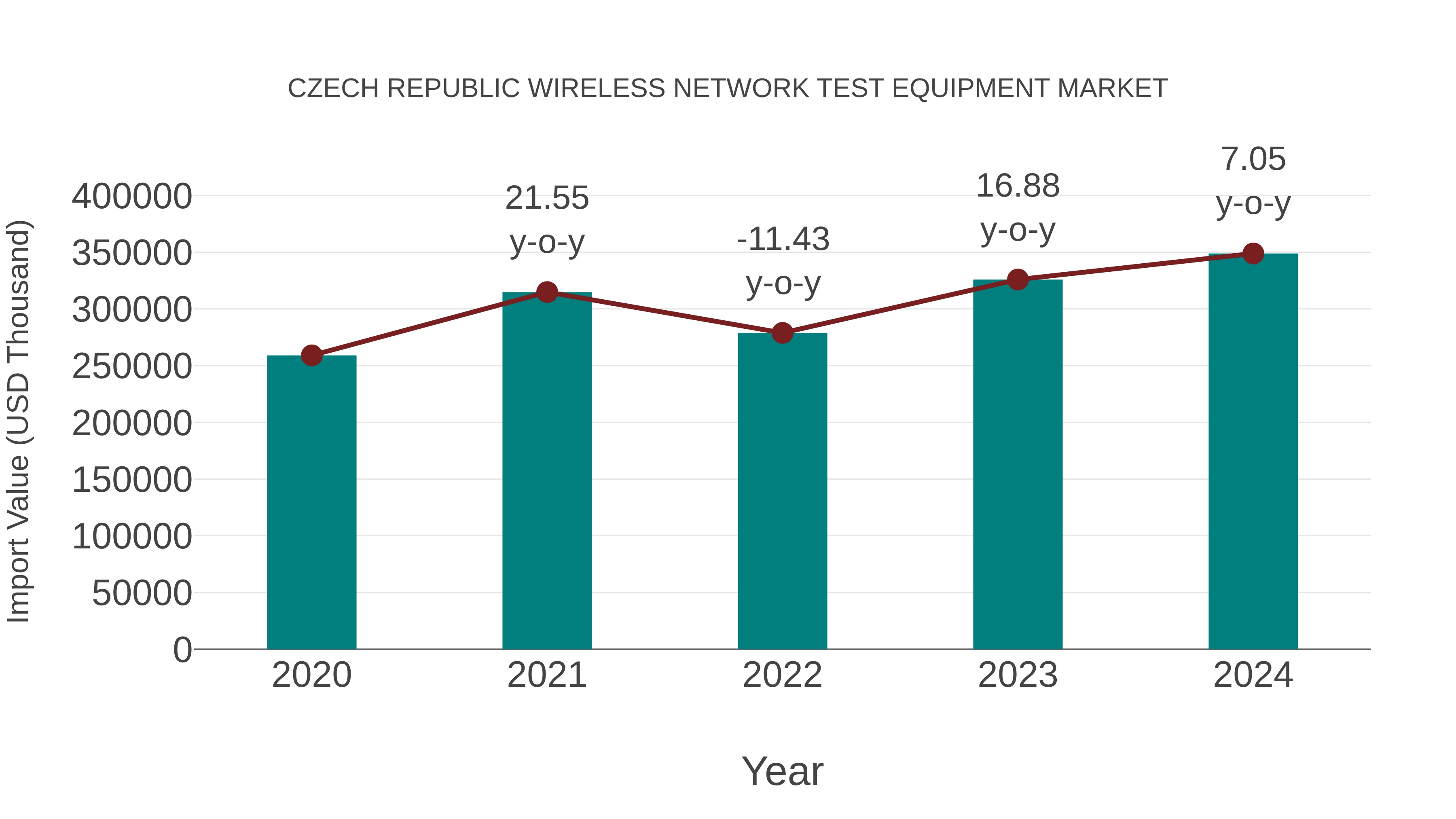  Czech Republic Wireless Network Test Equipment Market: Import Trend Analysis