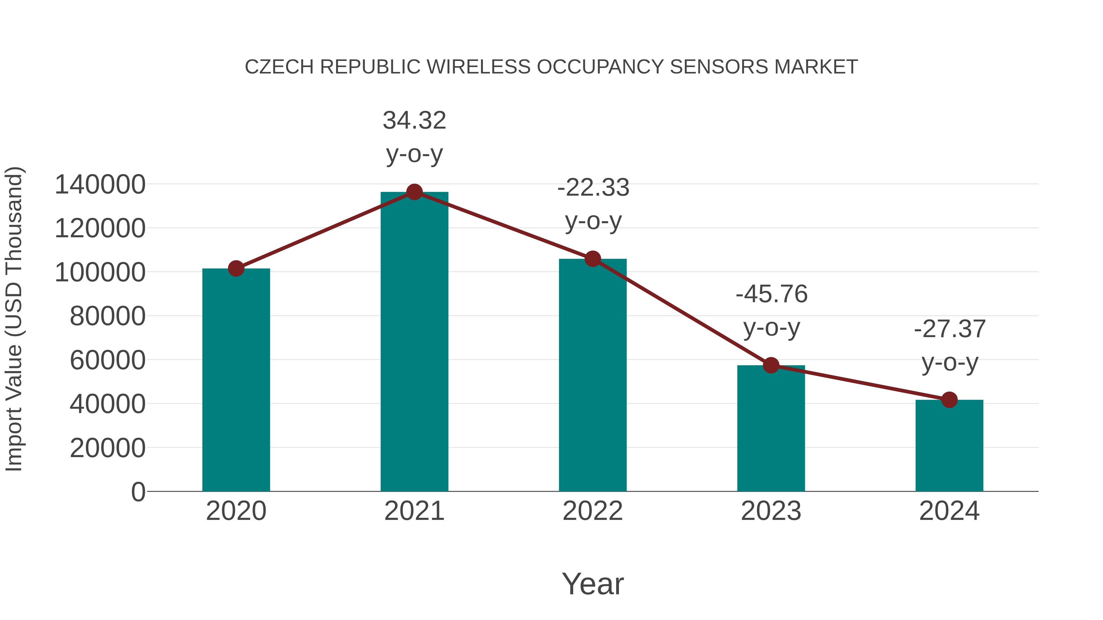  Czech Republic Wireless Occupancy Sensors Market: Import Trend Analysis
