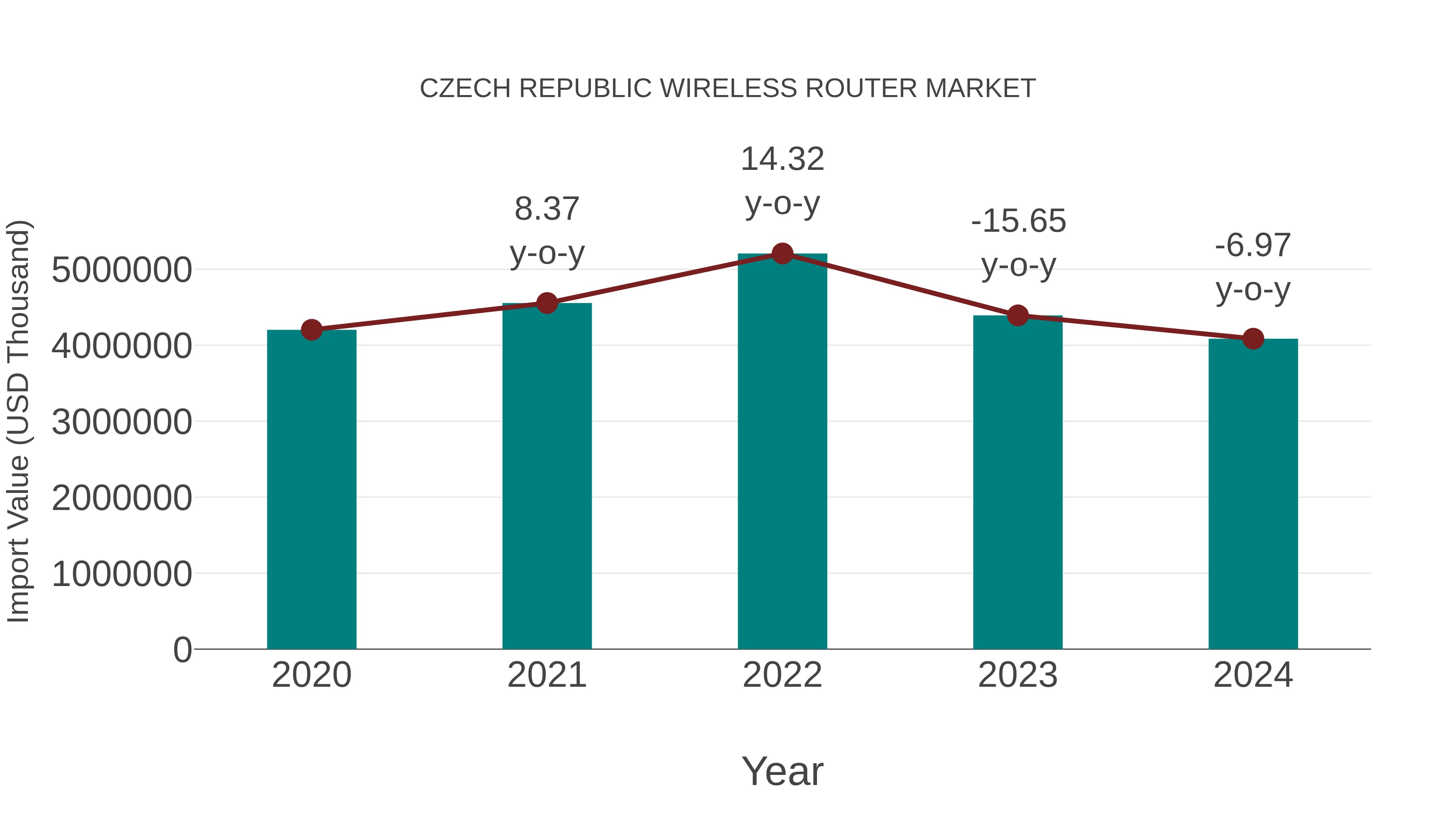  Czech Republic Wireless Router Market: Import Trend Analysis