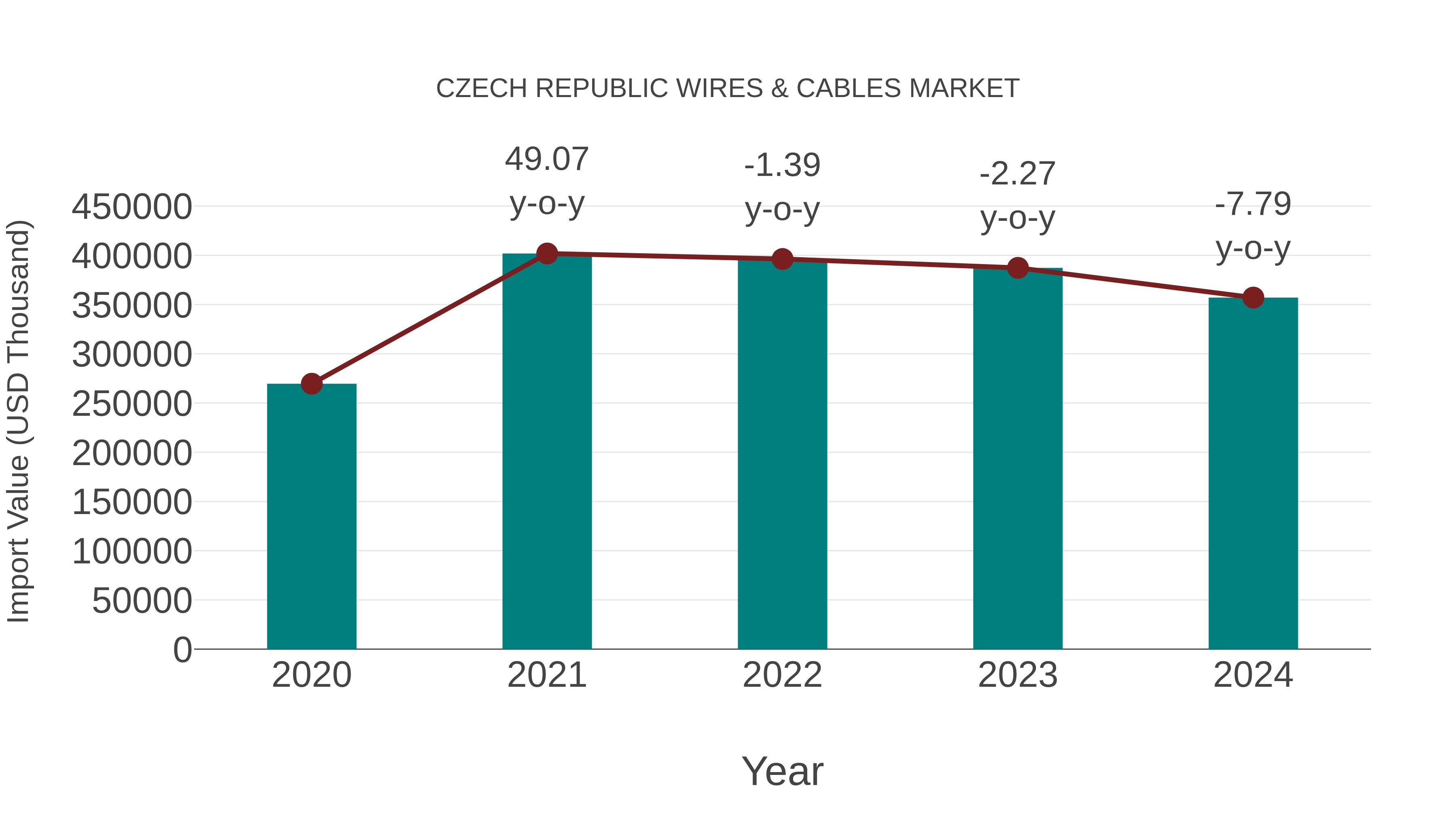 Czech Republic Wires & Cables Market: Import Trend Analysis