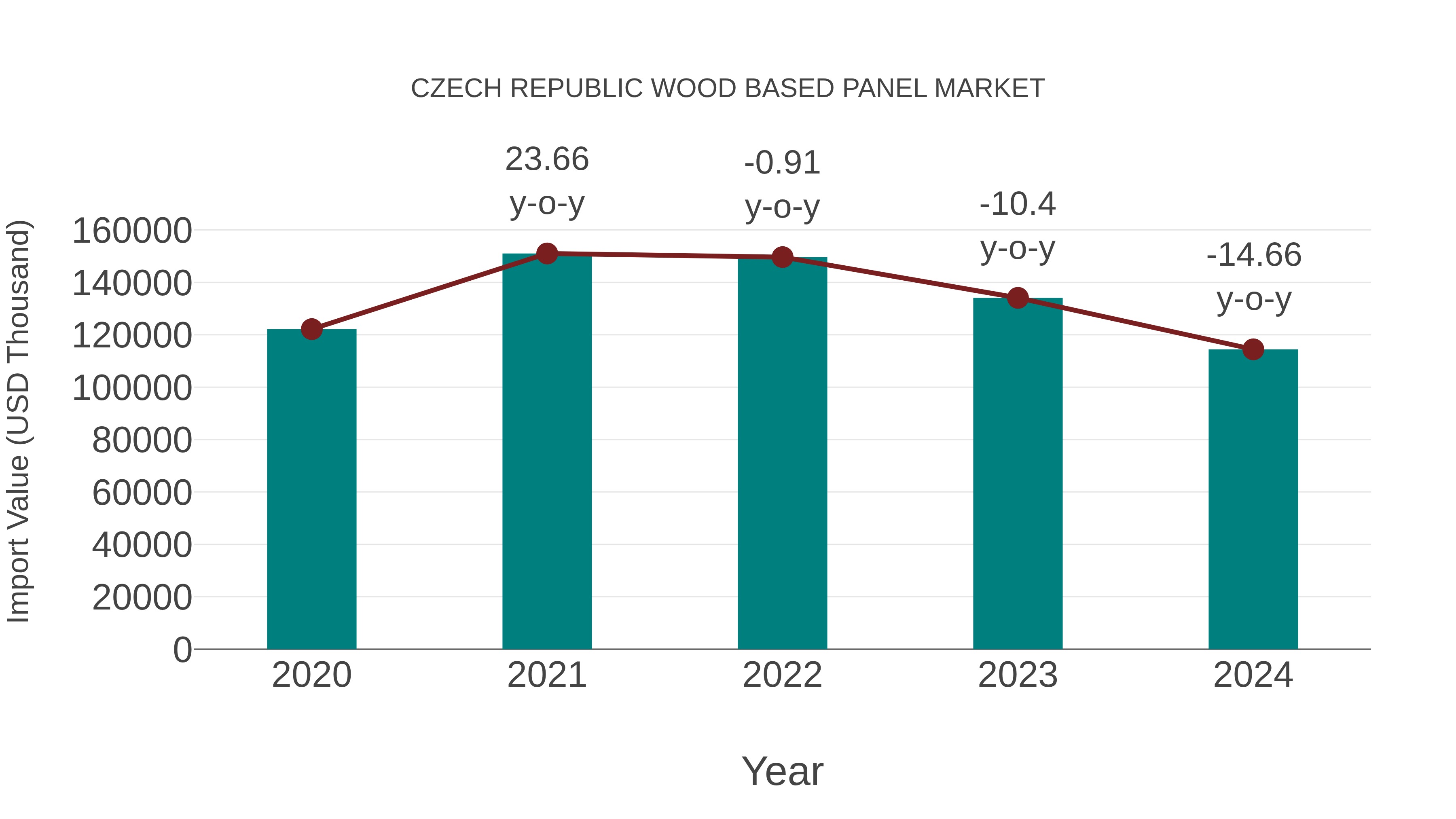 Czech Republic Wood Based Panel Market: Import Trend Analysis
