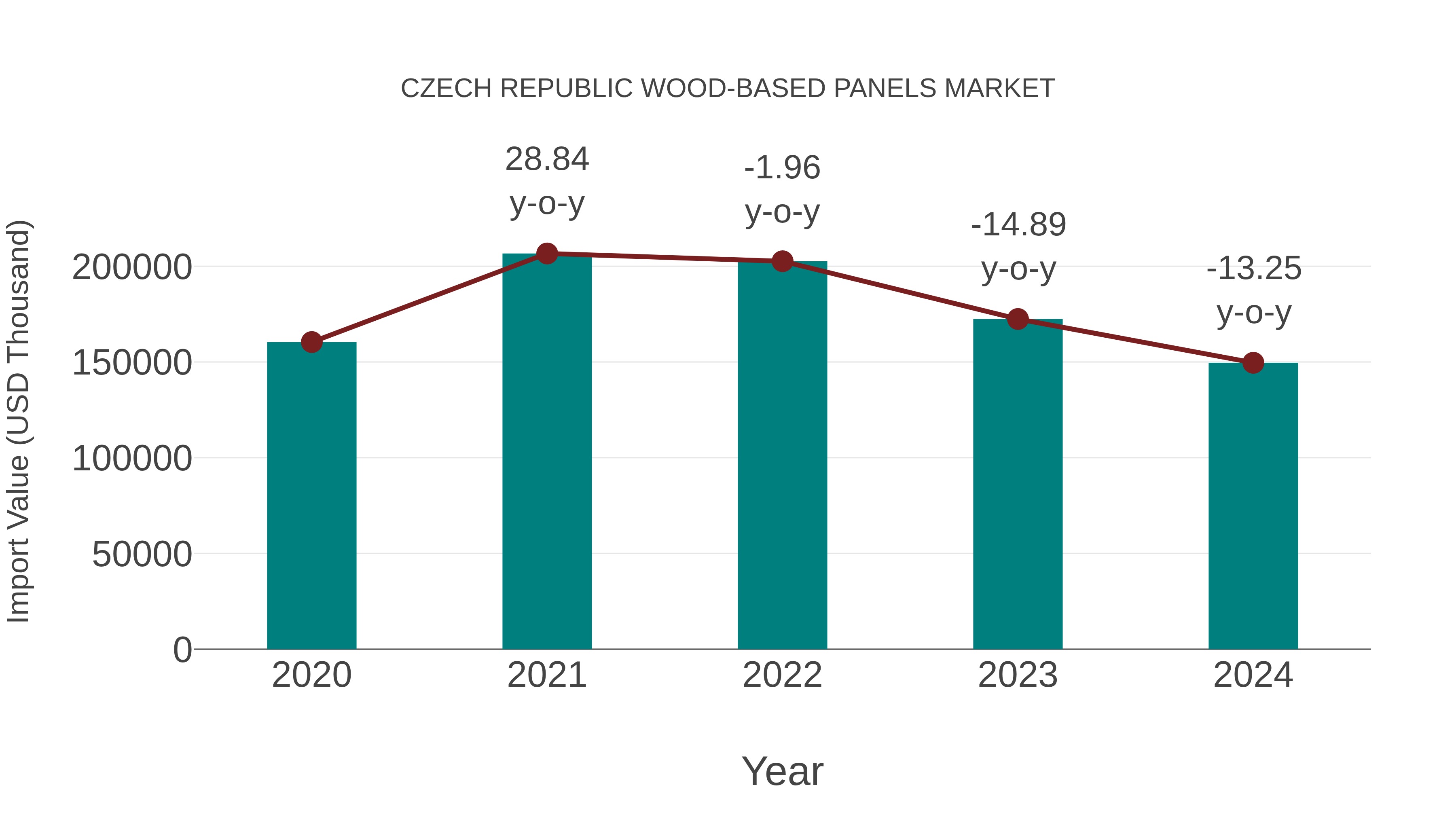  Czech Republic Wood-based Panels Market: Import Trend Analysis