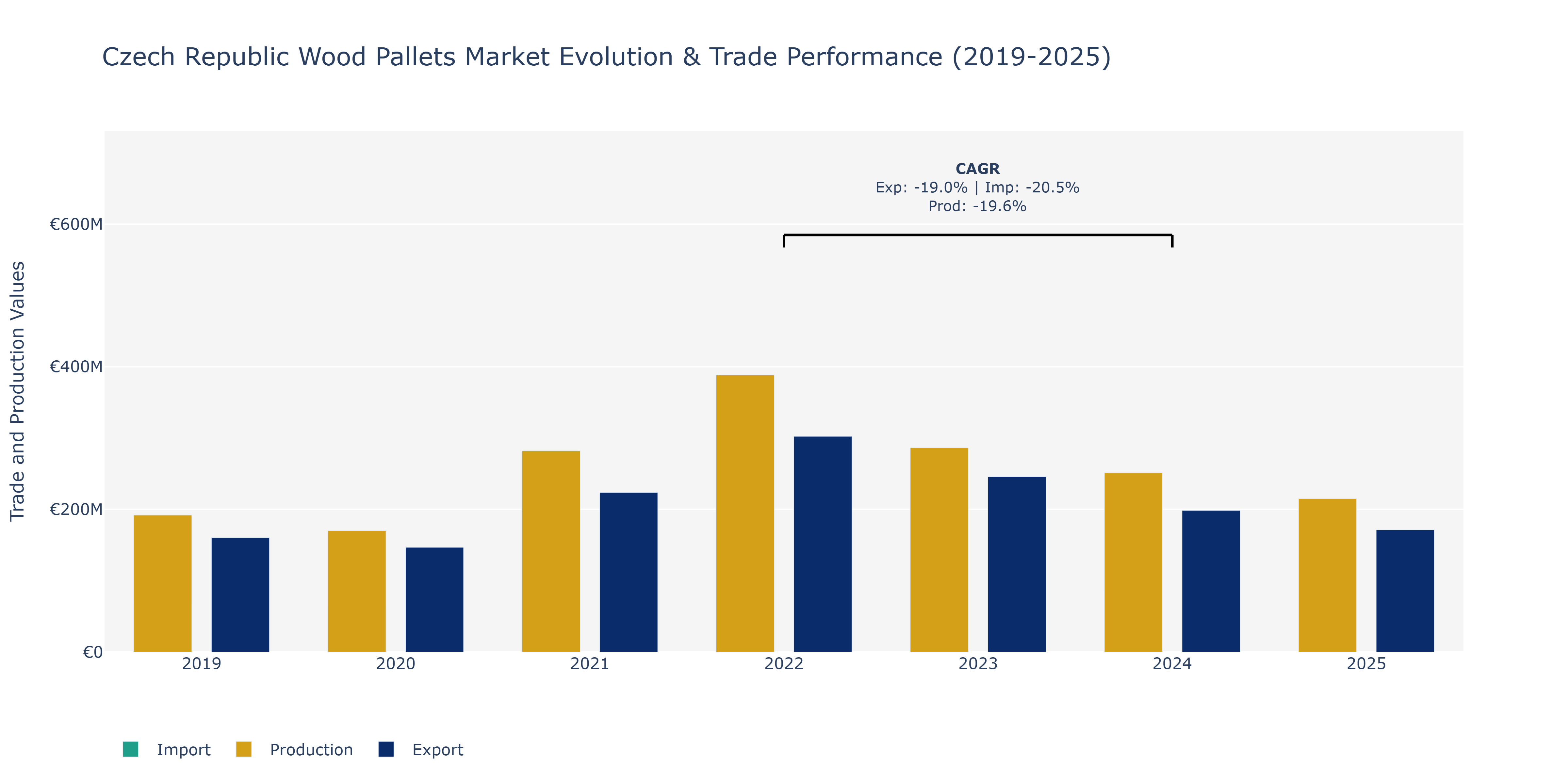 Czech Republic Wood Pallets Market: Production & Trade Performance (2019-2025)