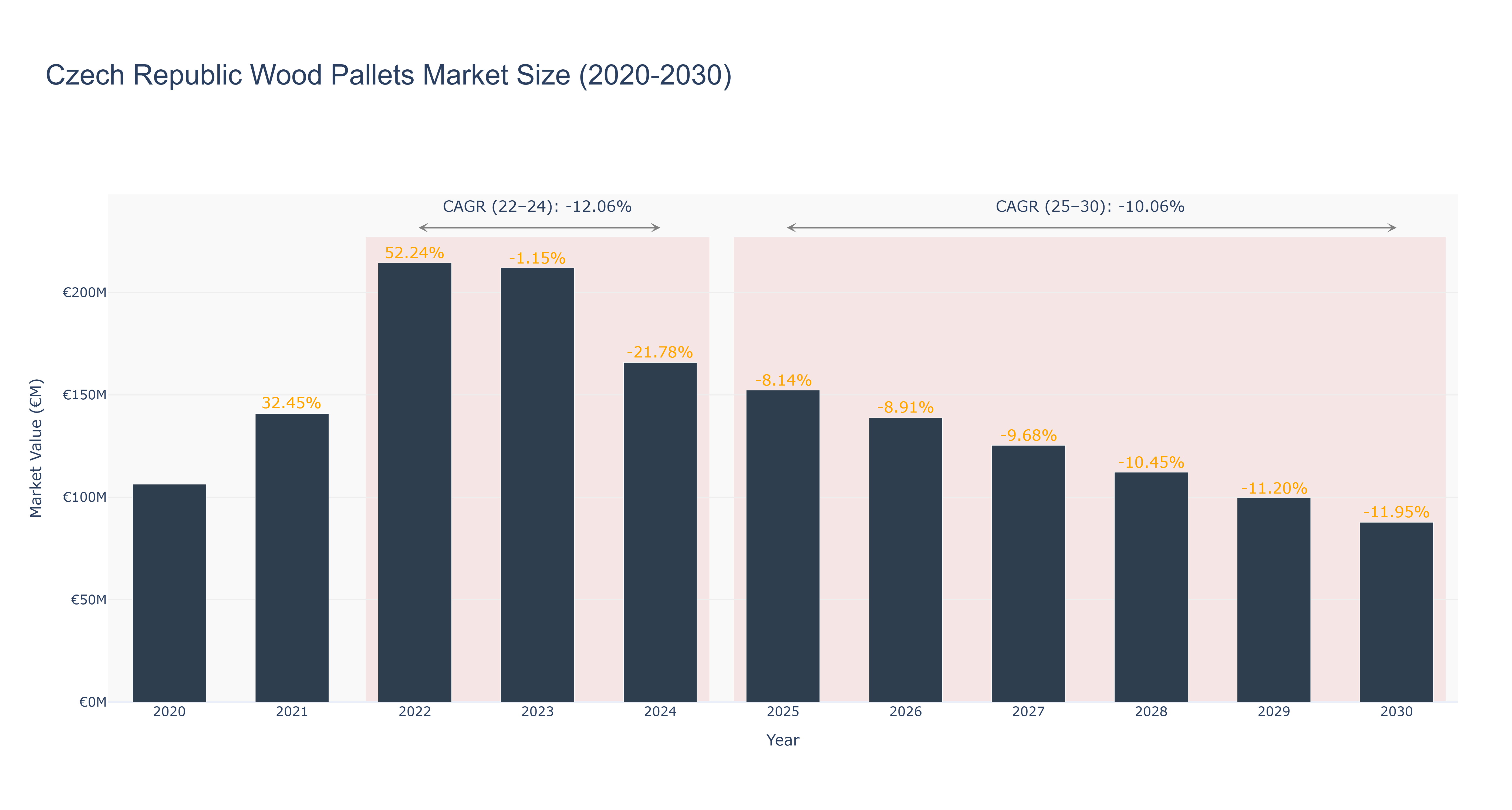 Czech Republic Wood Pallets Market Size (2020-2030)