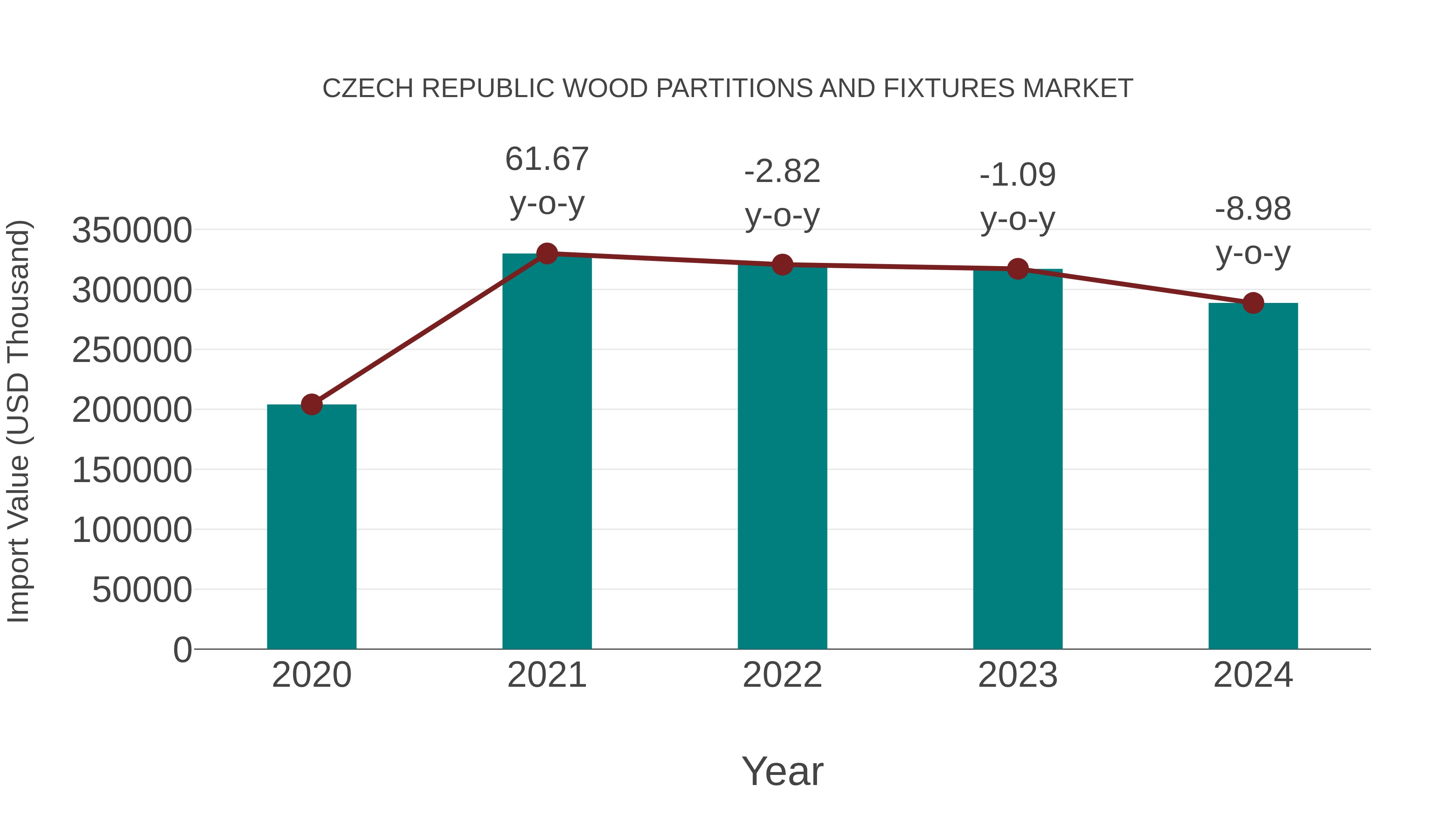Czech Republic Wood Partitions and Fixtures Market: Import Trend Analysis