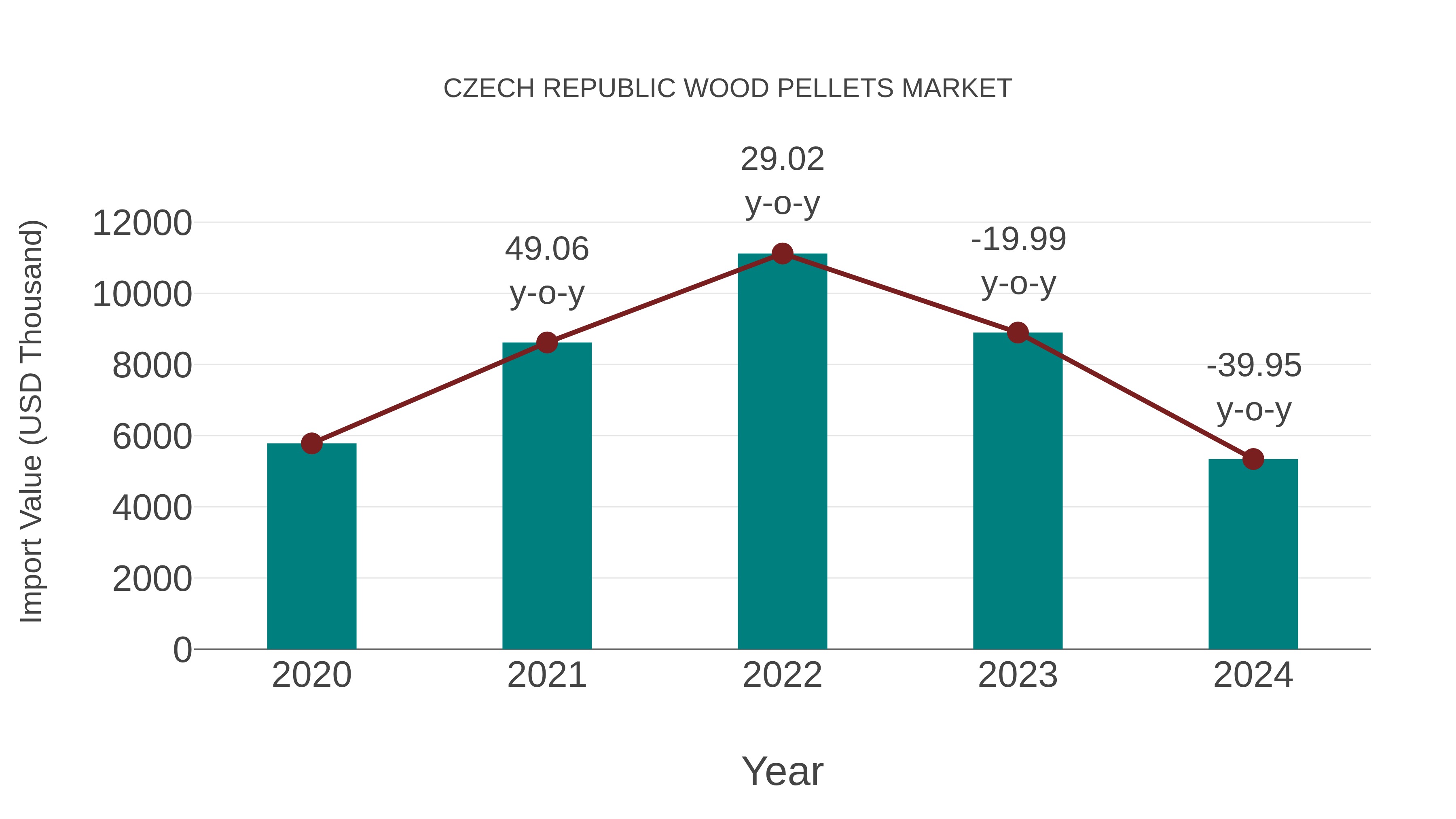  Czech Republic Wood Pellets Market: Import Trend Analysis