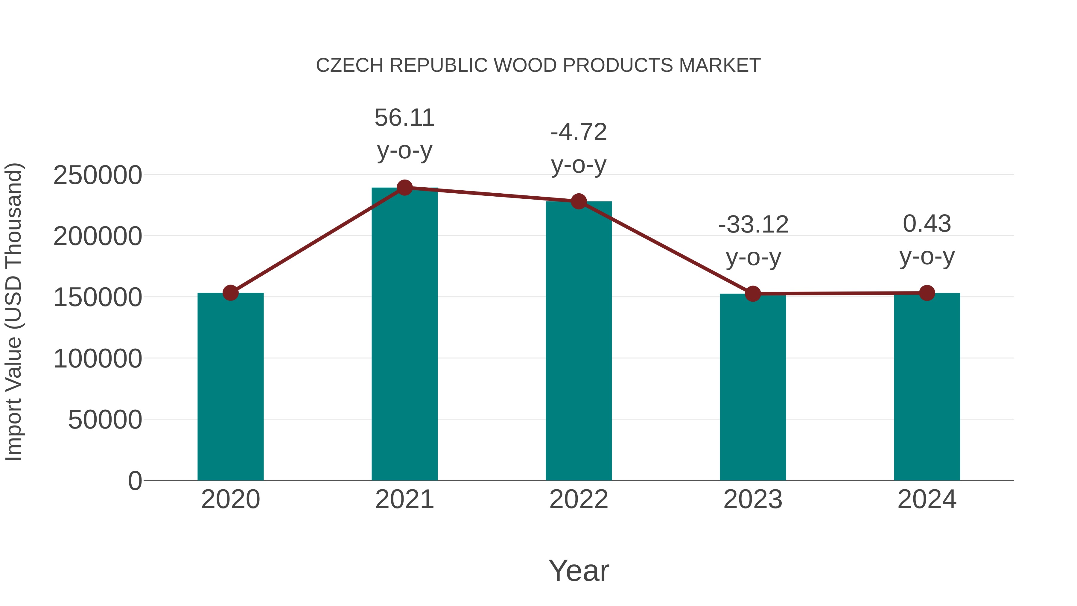 Czech Republic Wood Products Market: Import Trend Analysis