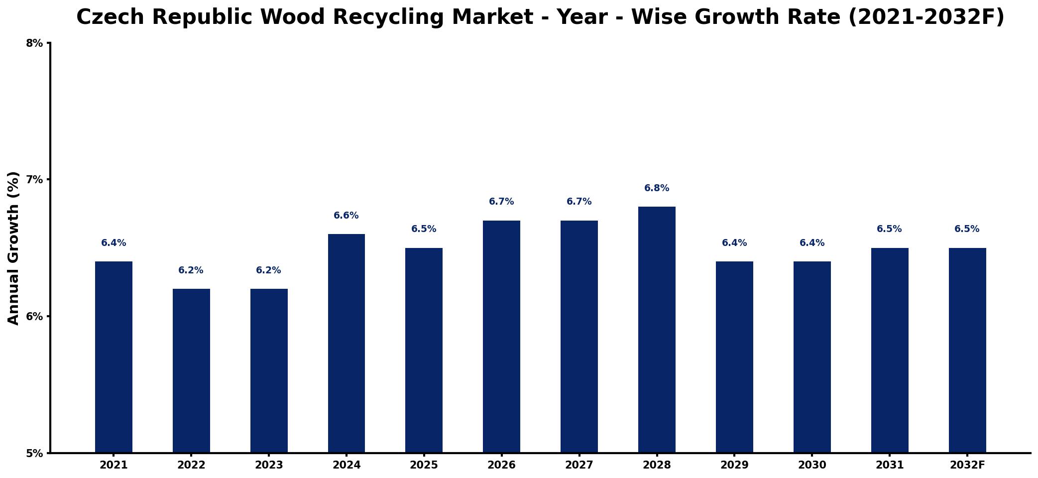 Czech Republic Wood Recycling Market Year-wise Growth Rate and Key Drivers