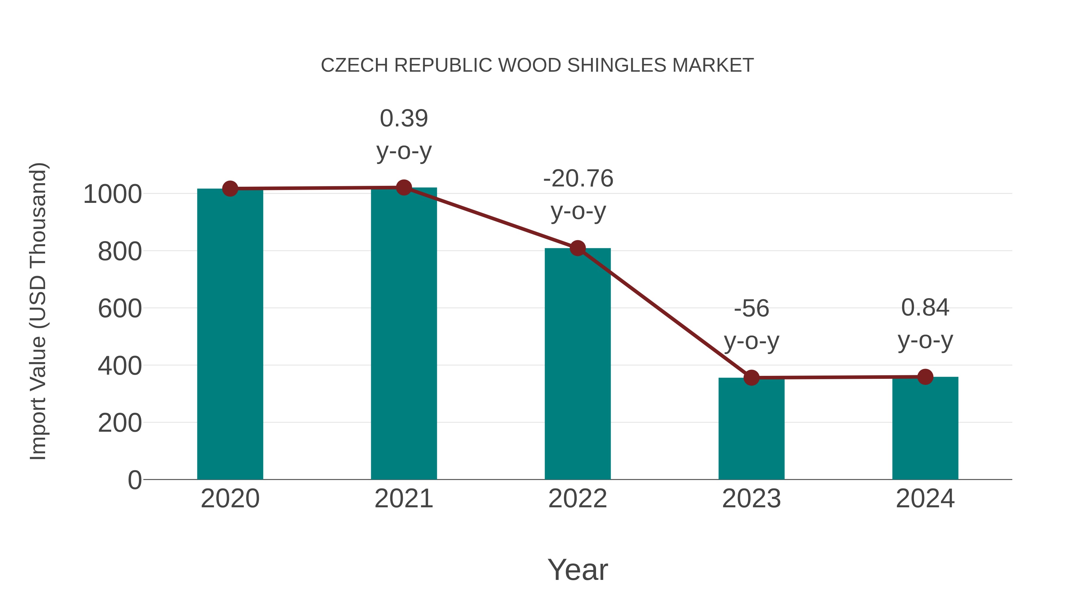  Czech Republic Wood Shingles Market: Import Trend Analysis