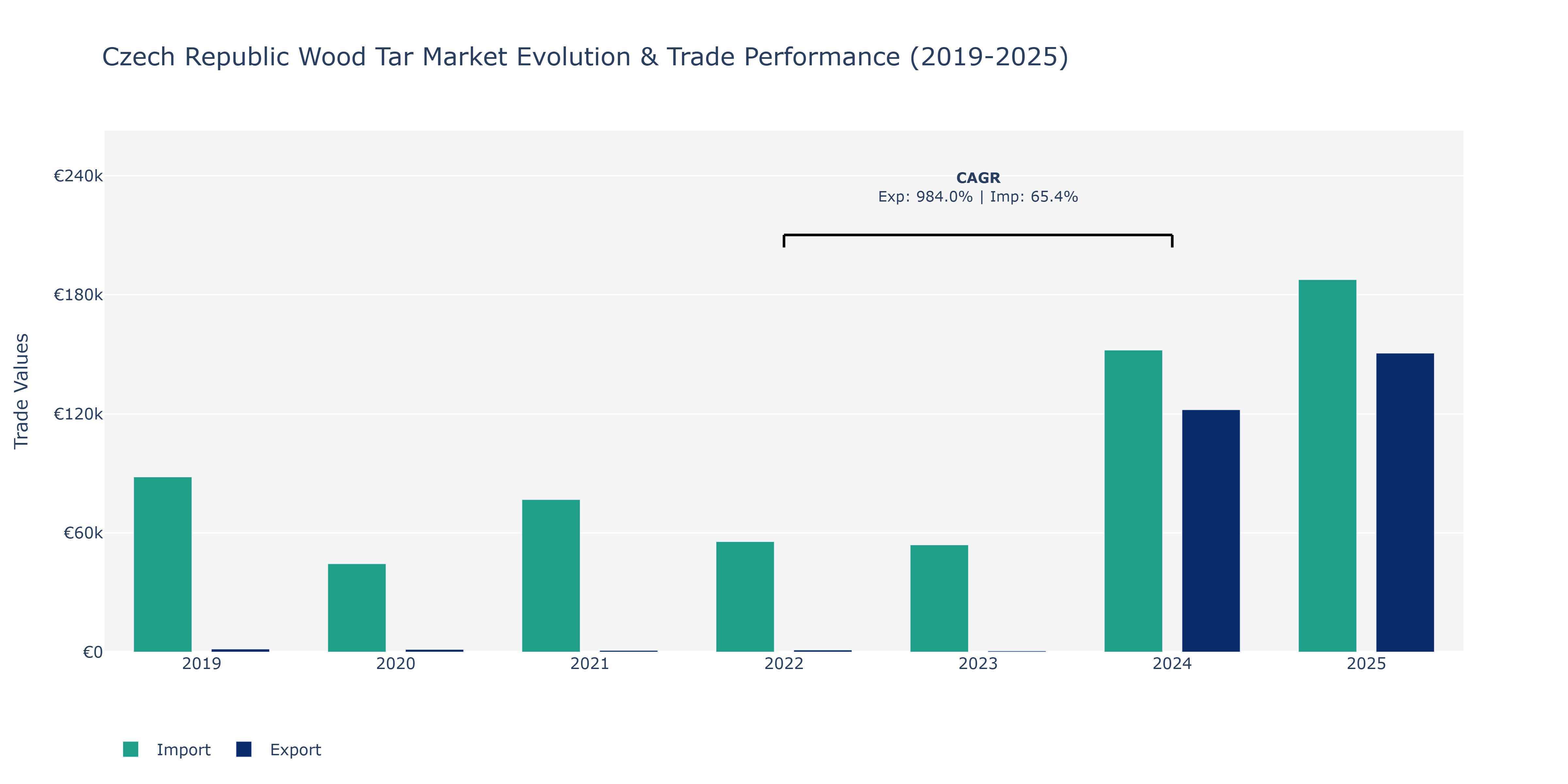 Czech Republic Wood Tar Market: Production & Trade Performance (2019-2025)