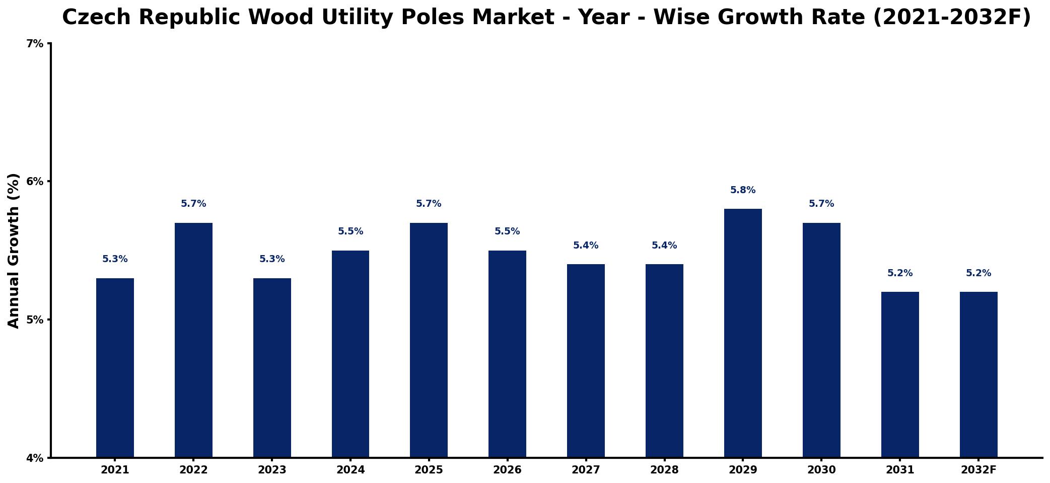 Czech Republic Wood Utility Poles Market Year-wise Growth Rate and Key Drivers
