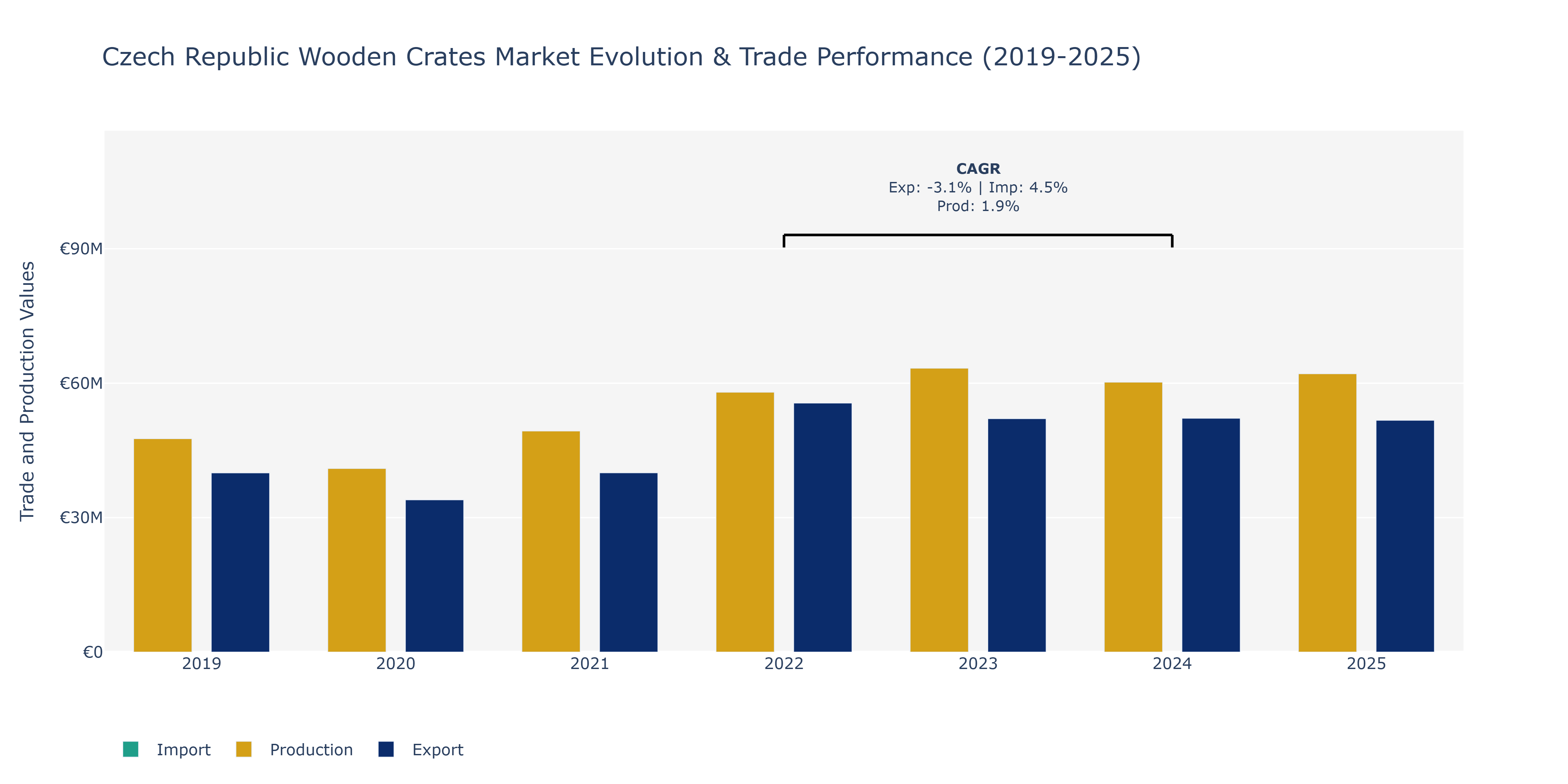 Czech Republic Wooden Crates Market: Production & Trade Performance (2019-2025)
