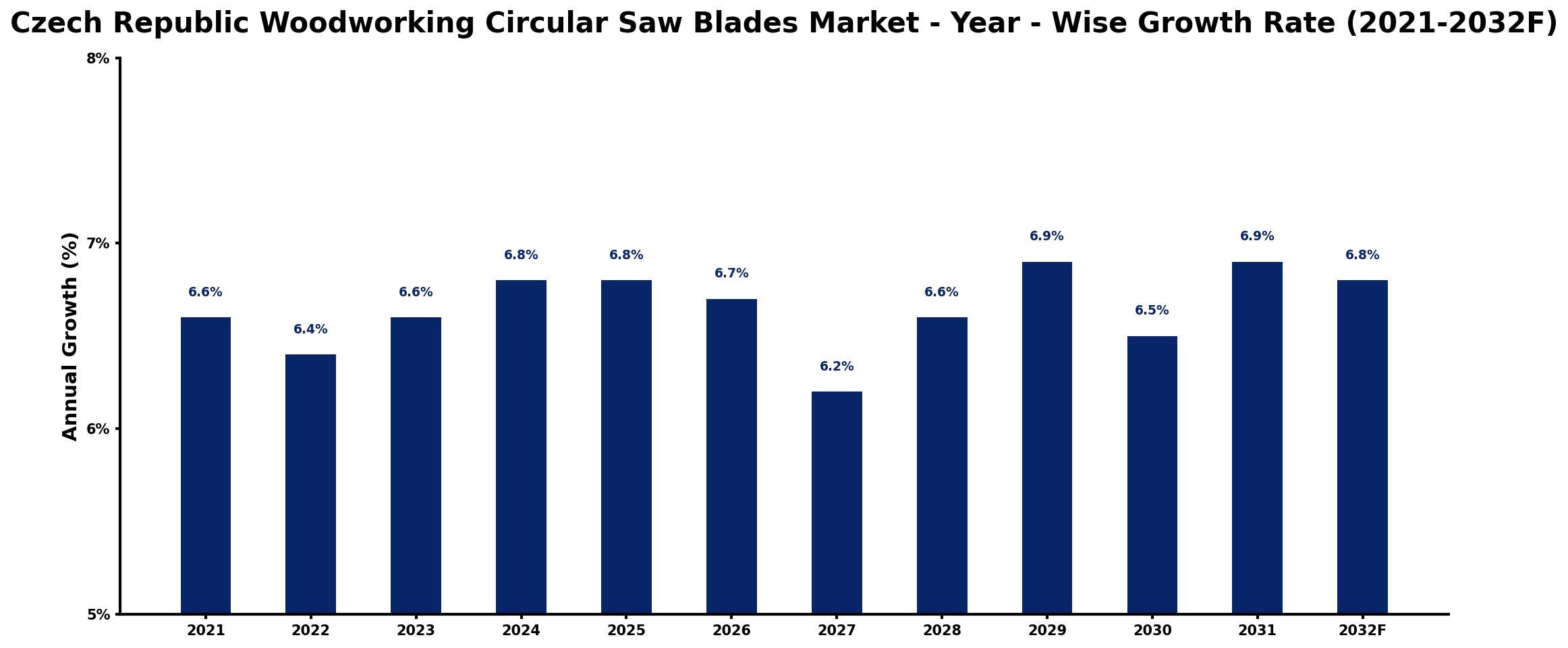 Czech Republic Woodworking Circular Saw Blades Market Year-wise Growth Rate and Key Drivers